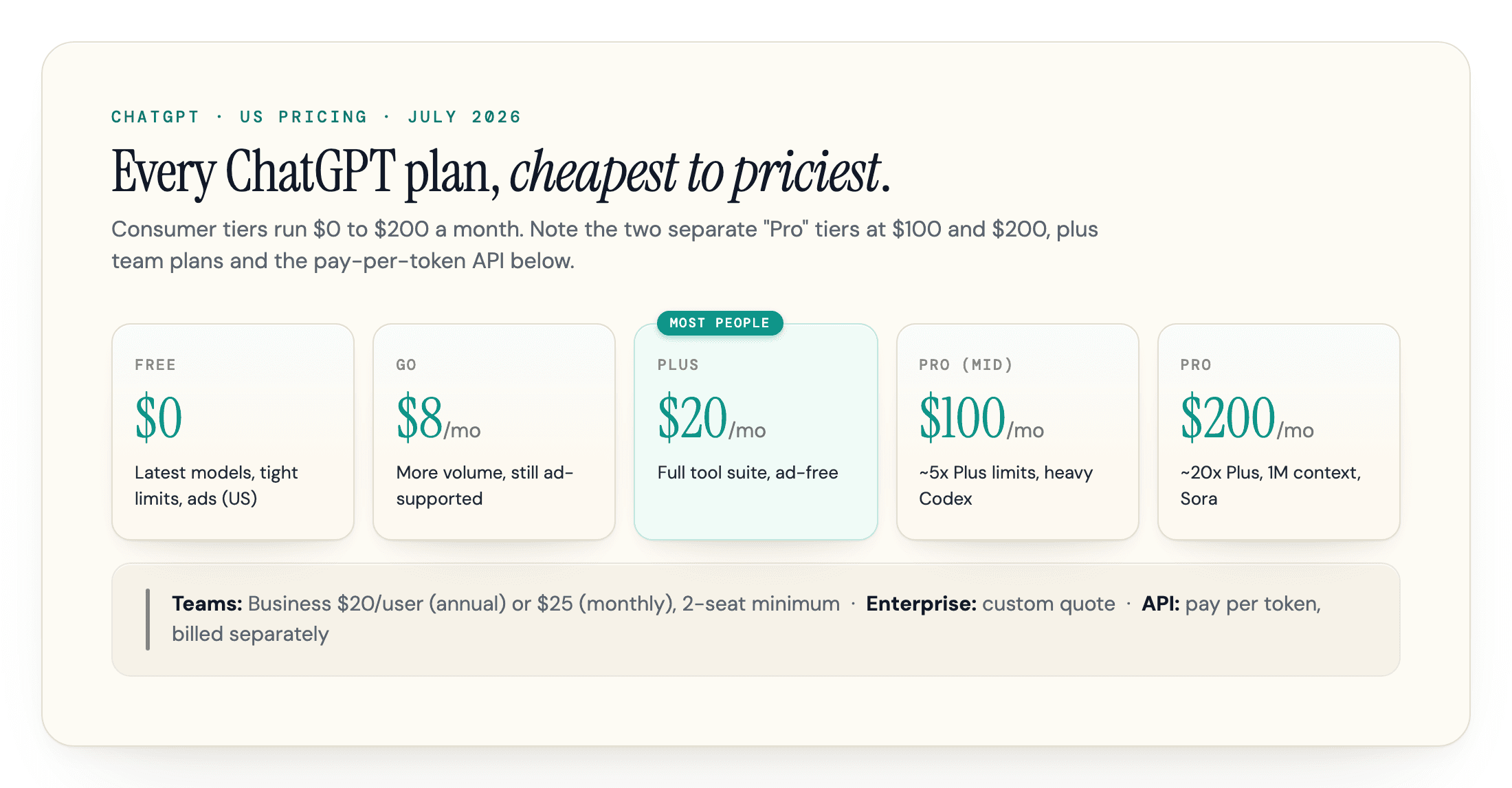 ChatGPT US pricing as of July 2026, cheapest to priciest: Free $0, Go $8, Plus $20, Pro $100, Pro $200, plus Business at $20 to $25 per user with a 2-seat minimum, Enterprise custom pricing, and a pay-per-token API.