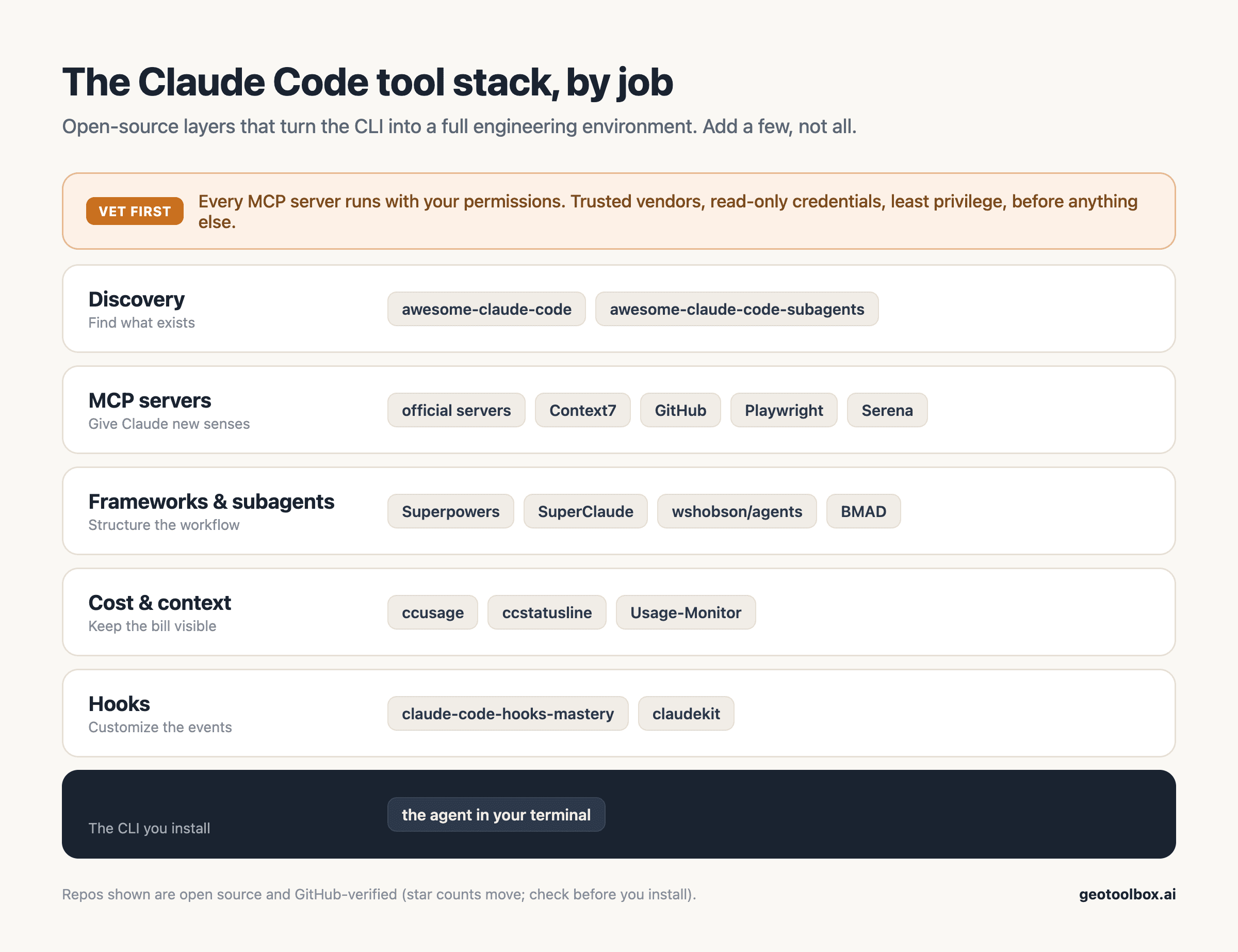 The Claude Code tool stack by job: discovery (awesome-claude-code lists), MCP servers (official servers, Context7, GitHub, Playwright, Serena), frameworks and subagents (Superpowers, SuperClaude, wshobson/agents, BMAD), cost and context (ccusage, ccstatusline, Usage-Monitor), and hooks, all layered on top of the Claude Code CLI, with a 'vet first' security note above the stack.