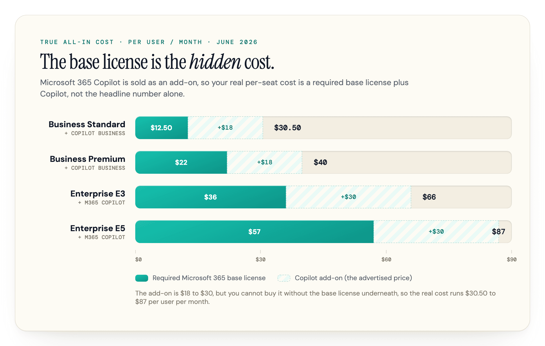 Microsoft Copilot true all-in cost: a required Microsoft 365 base license plus the Copilot add-on, June 2026.