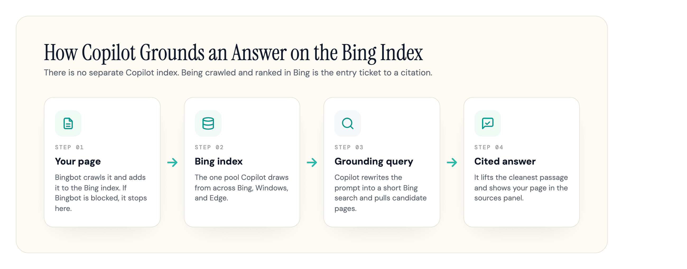 How Microsoft Copilot grounds an answer on the Bing index: a page is crawled by Bingbot into the Bing index, Copilot rewrites the prompt into a Bing grounding query, lifts the cleanest passage, and cites the page in its sources panel.
