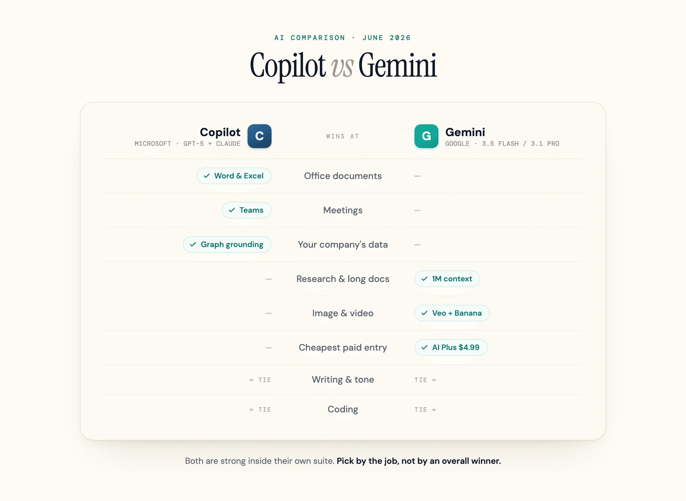 Scorecard comparing Microsoft Copilot and Google Gemini in June 2026: Copilot wins Office documents, meetings, and grounding answers in your company's data; Gemini wins research and long documents, image and video, and the cheapest paid entry; writing and coding are roughly tied.