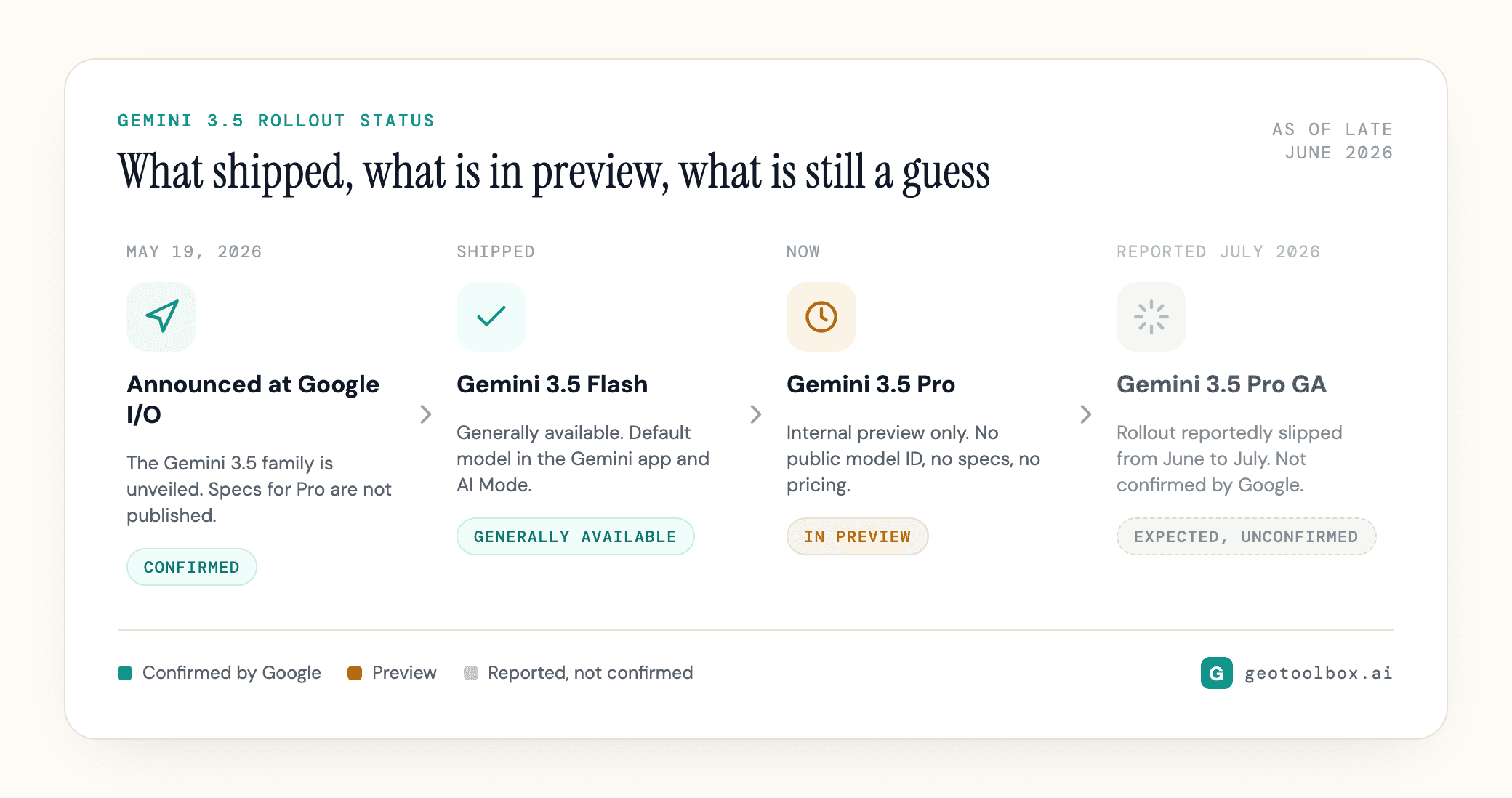 Gemini 3.5 rollout status: Flash generally available, Pro in internal preview, public release unconfirmed.