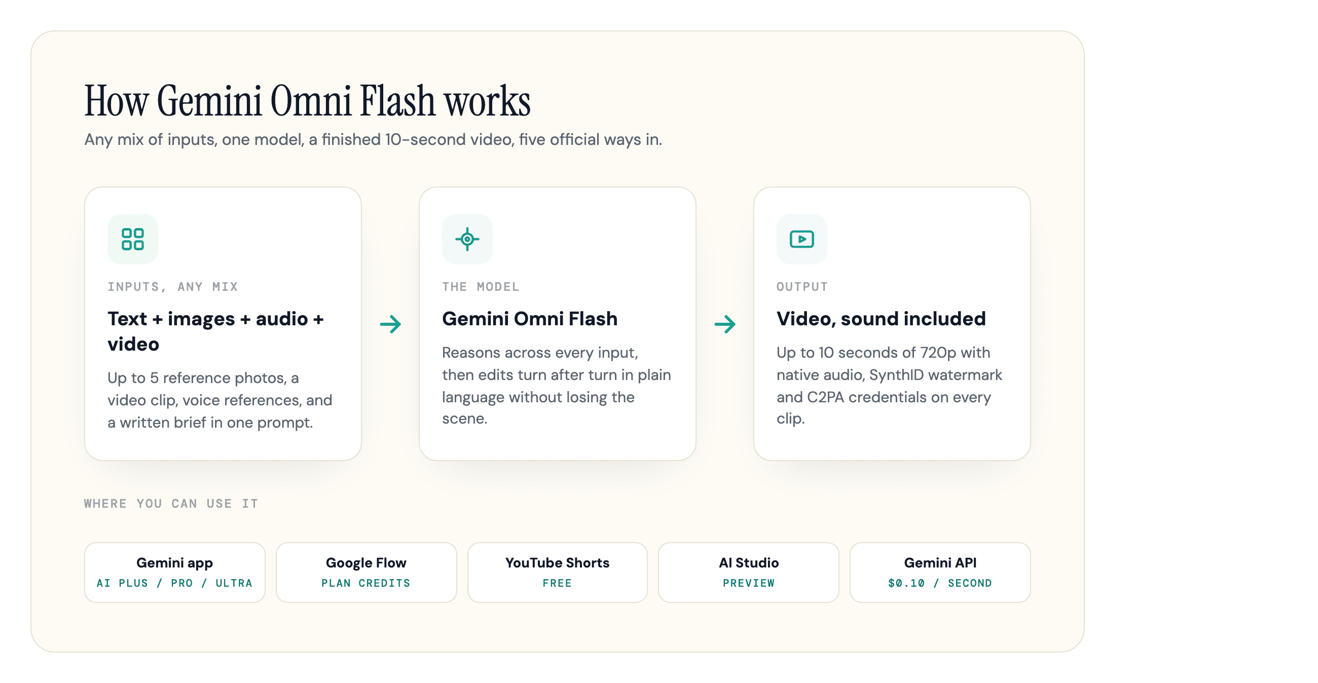 How Gemini Omni Flash works: mixed inputs, one model, a 10-second video, and five access surfaces.