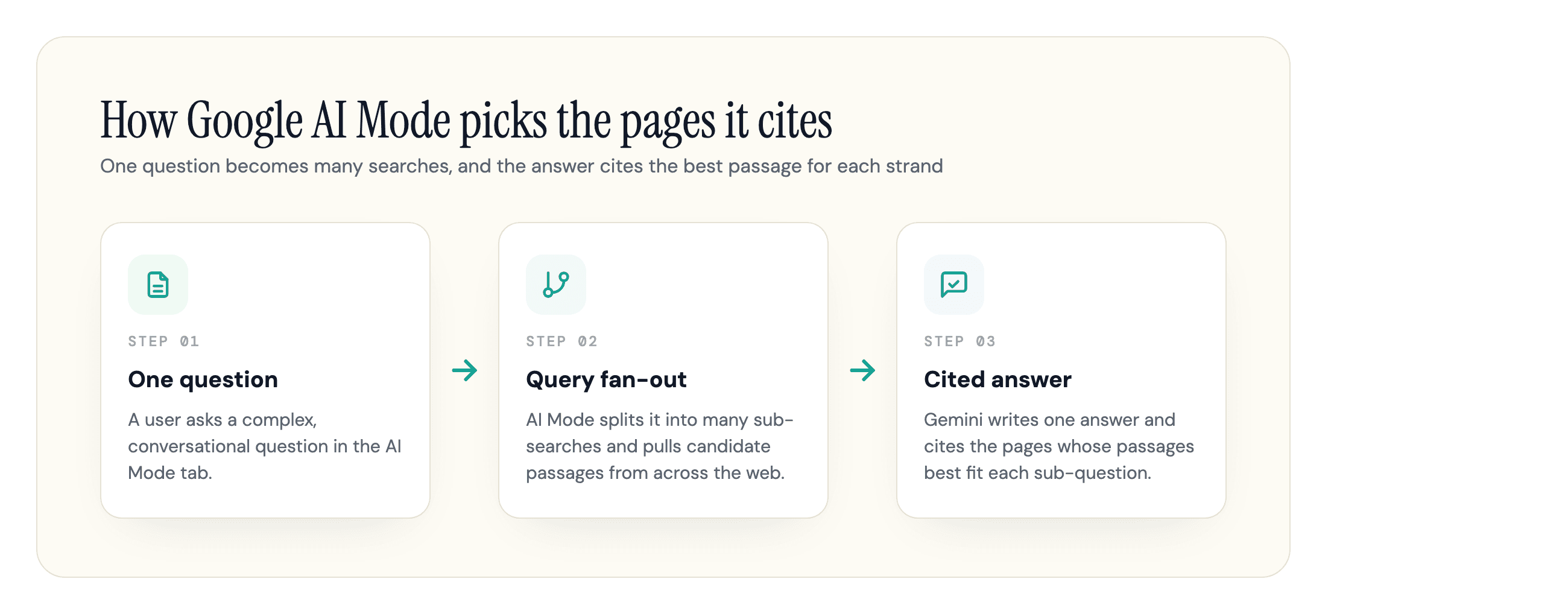 Google AI Mode turns one question into many sub-searches through query fan-out, then writes one answer citing the pages whose passages best fit each sub-question.