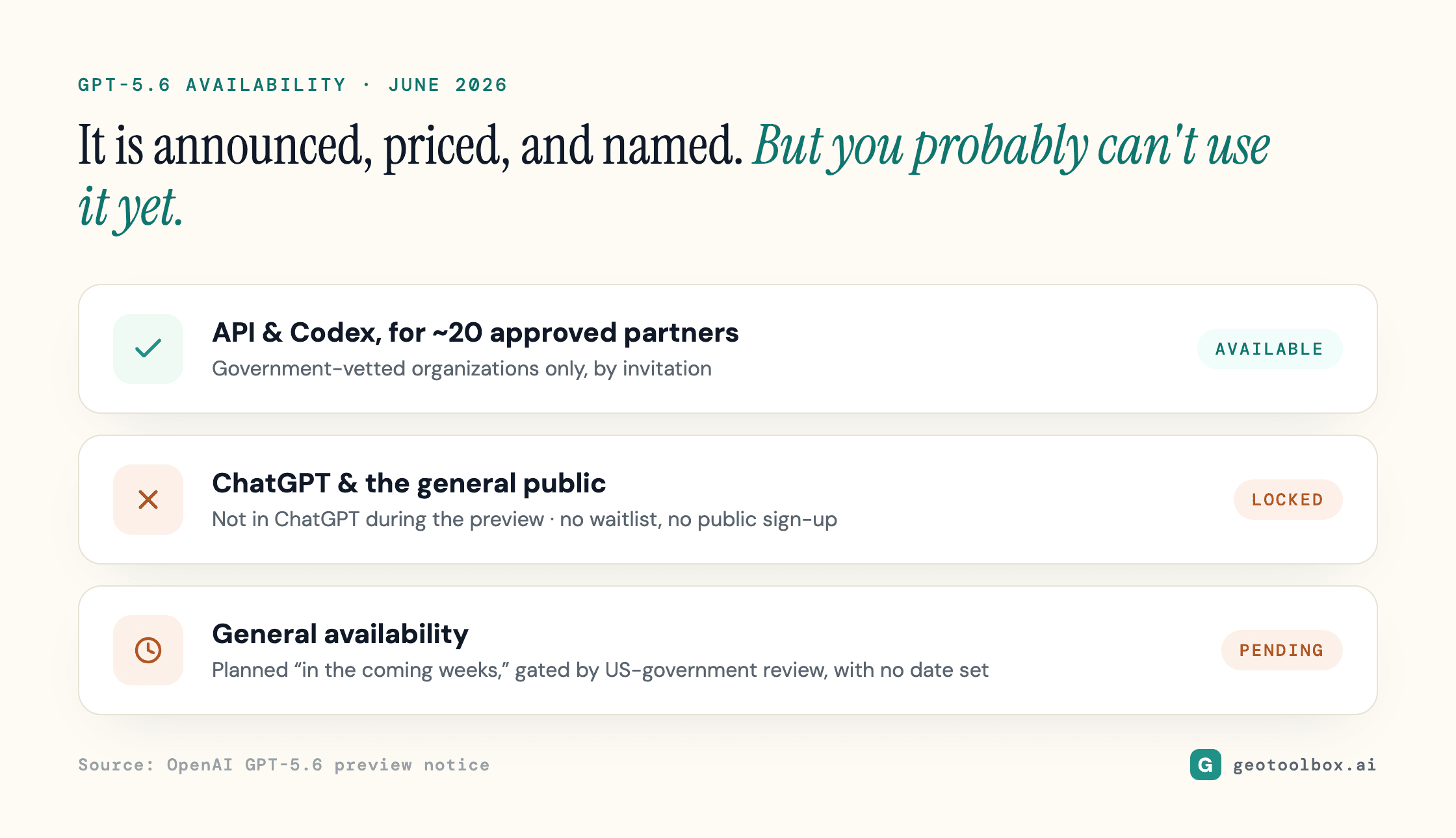 GPT-5.6 availability as of June 2026: available via API and Codex to about 20 government-approved partners, locked for ChatGPT and the general public, and general availability pending with no date set.