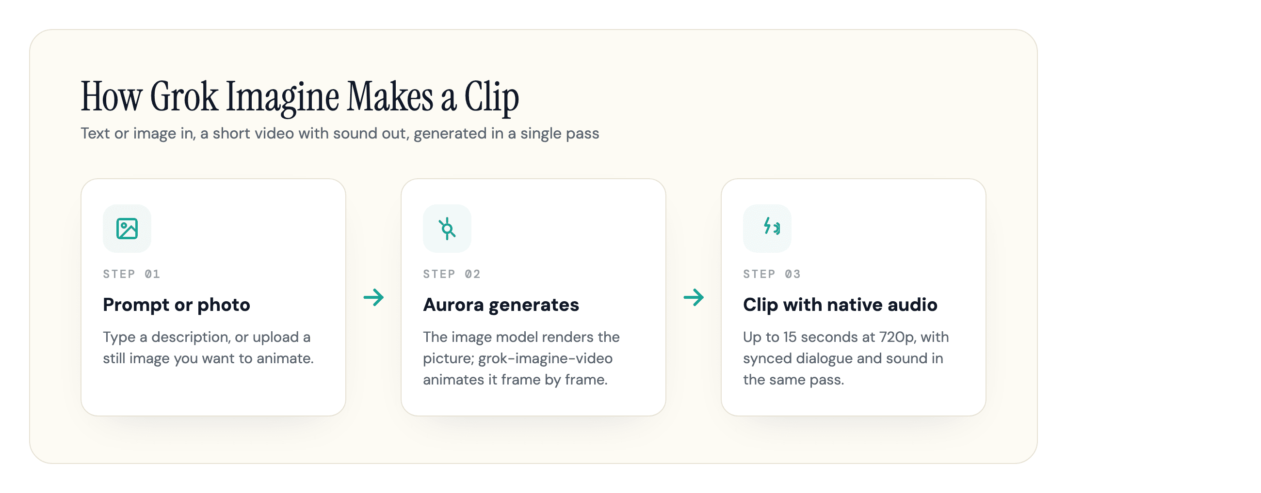 How Grok Imagine makes a clip: a prompt or photo goes in, Aurora renders the image and grok-imagine-video animates it frame by frame, producing a short clip with native audio in one pass.