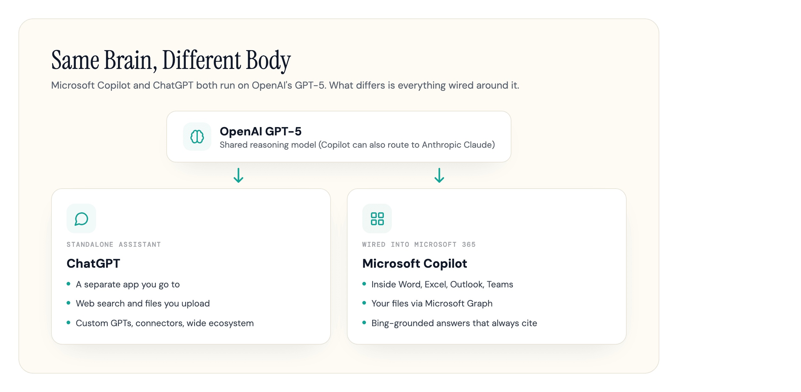 Diagram showing Microsoft Copilot and ChatGPT both built on OpenAI's GPT family, with ChatGPT as a standalone app and Copilot wired into Microsoft 365, your files, and Bing.