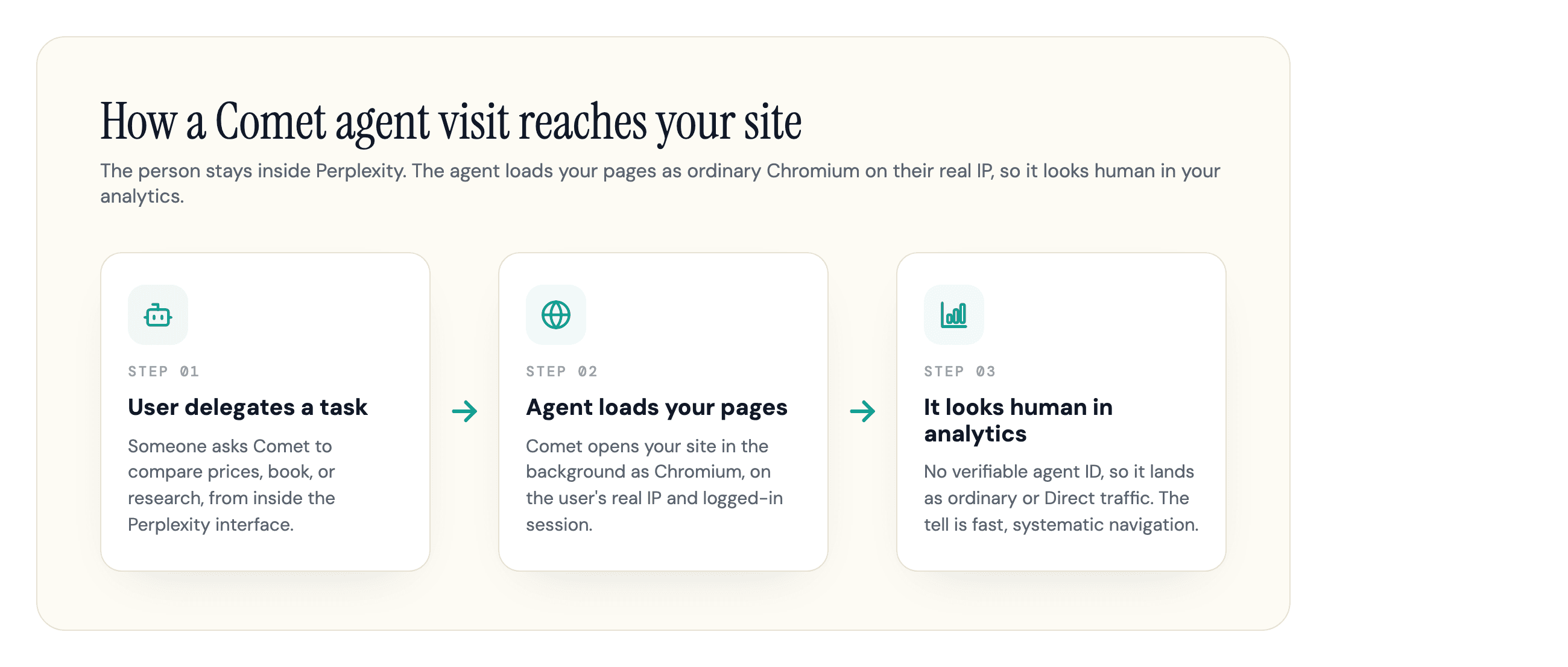 How a Comet agent visit reaches your site: user delegates, the agent loads your pages as Chromium, it looks human in analytics.