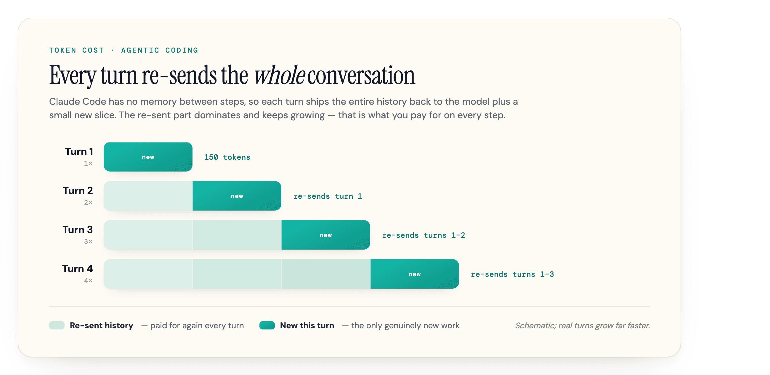 Across four turns, the re-sent conversation history keeps accumulating while only a small new slice is added each turn, so the re-sent part dominates the token bill.