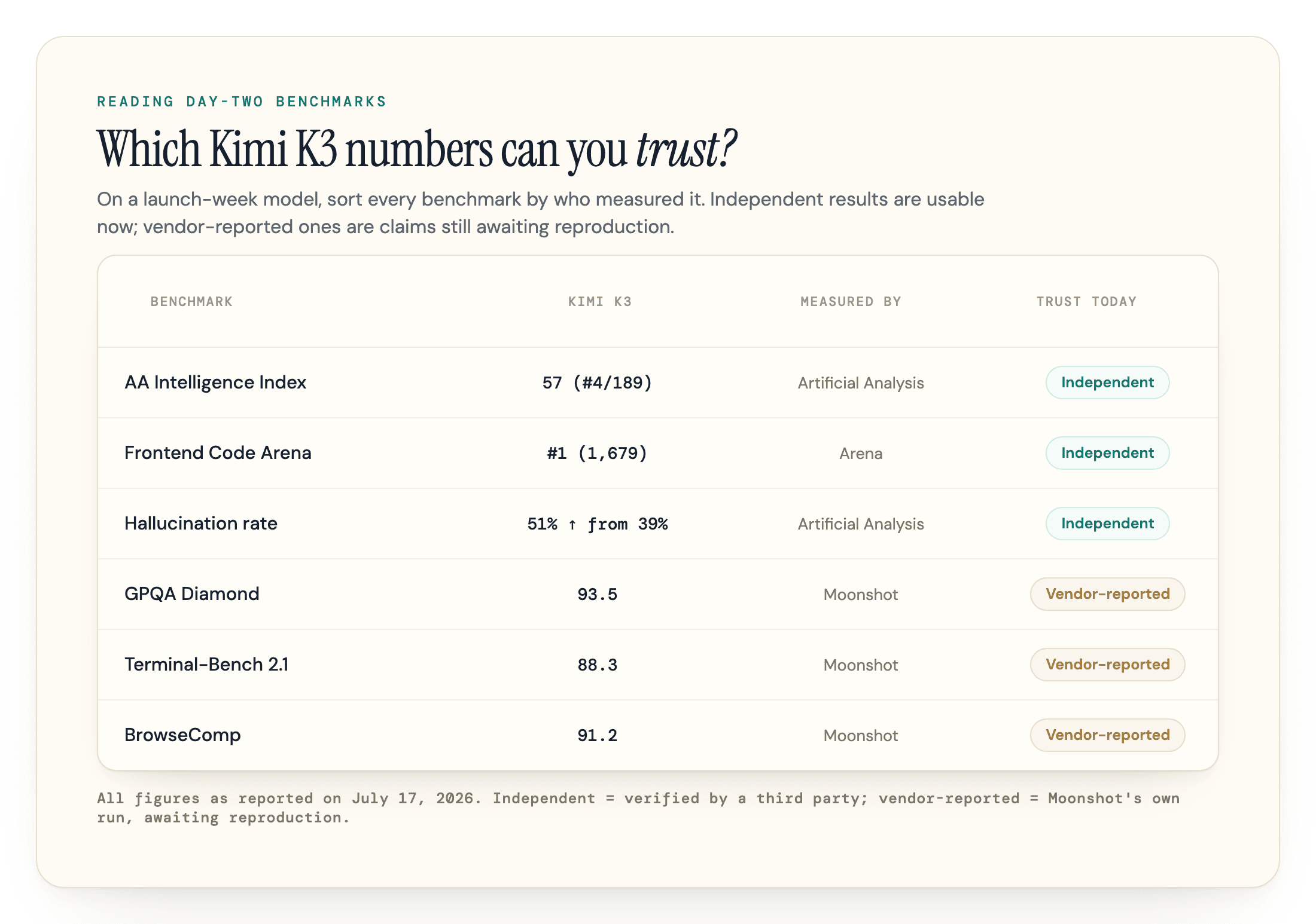 Table sorting Kimi K3 benchmarks by who measured them: independent results (AA Intelligence Index 57, Frontend Code Arena #1, hallucination rate 51%) versus Moonshot's vendor-reported scores (GPQA Diamond 93.5, Terminal-Bench 88.3, BrowseComp 91.2).