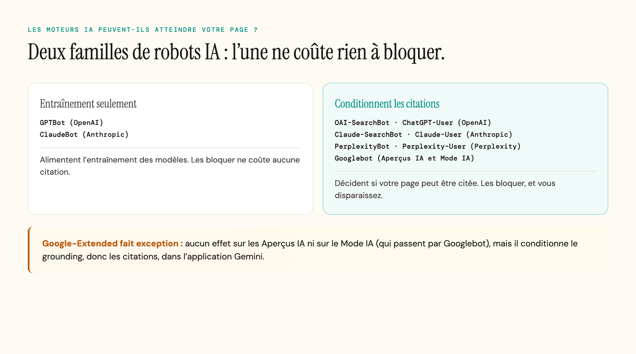 Deux colonnes comparant les robots IA d'entraînement seulement (GPTBot, ClaudeBot) aux robots qui conditionnent les citations (OAI-SearchBot, ChatGPT-User, Claude-SearchBot, Claude-User, PerplexityBot, Perplexity-User, Googlebot), avec une note sur Google-Extended et le grounding dans l'application Gemini.