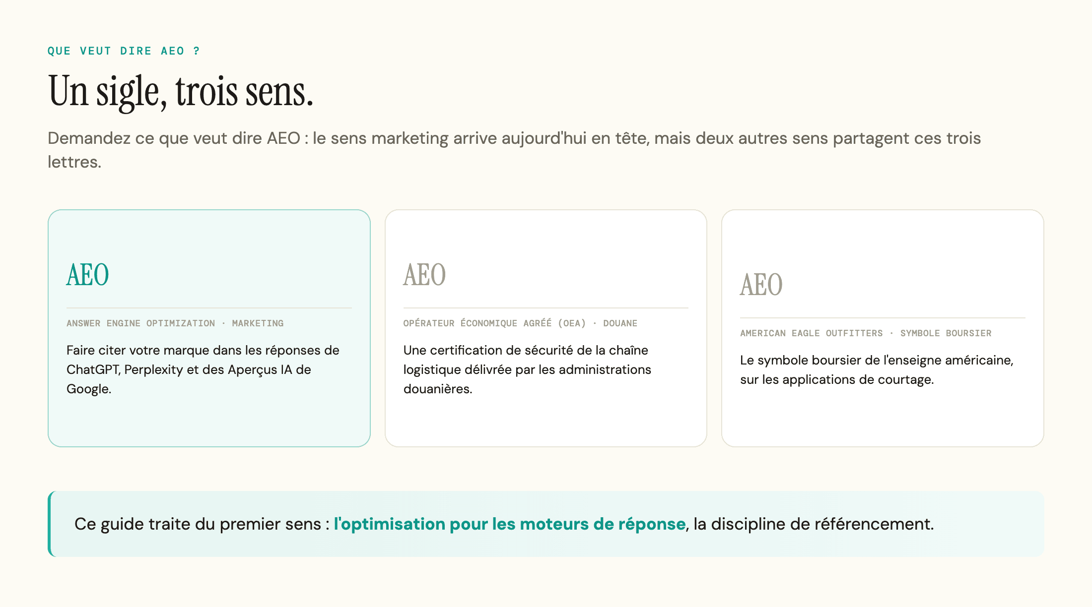 Trois cartes illustrant les sens du sigle AEO : l'optimisation pour les moteurs de réponse en marketing, l'opérateur économique agréé (OEA) en douane, et American Eagle Outfitters comme symbole boursier, avec le sens marketing mis en avant.