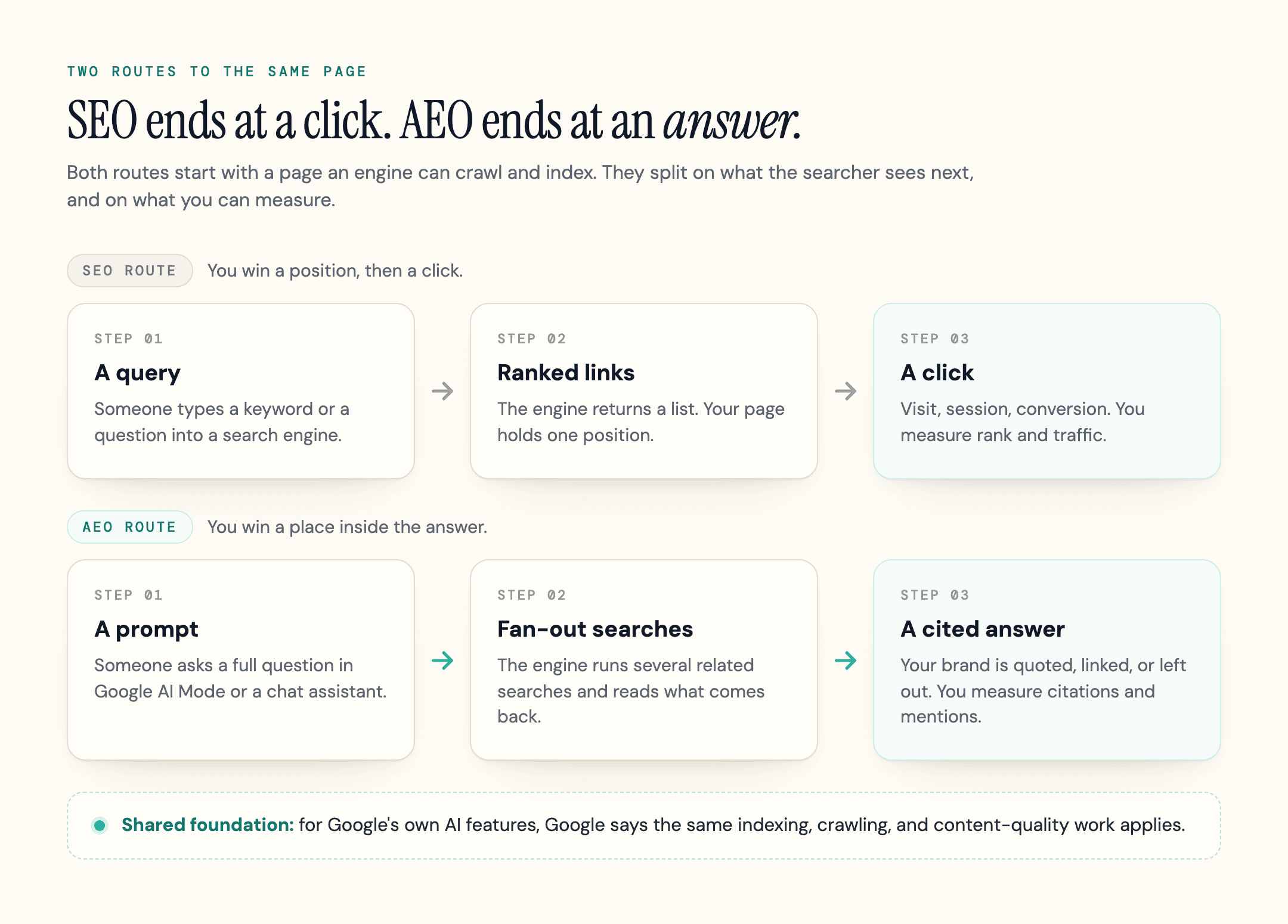 Diagram comparing the SEO route (search query, ranked links, click) with the AEO route (prompt, fan-out searches, cited answer), with a shared foundation of indexing and crawling for Google's AI features.