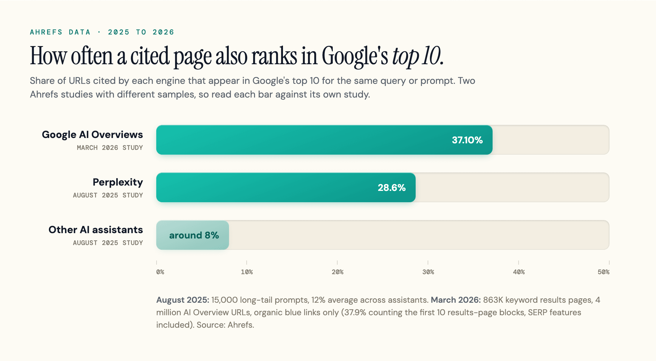 Bar chart of how often cited URLs also rank in Google's top 10 in two Ahrefs studies: Google AI Overviews 37.10% (March 2026, organic blue links only), Perplexity 28.6% and other AI assistants around 8% (August 2025).