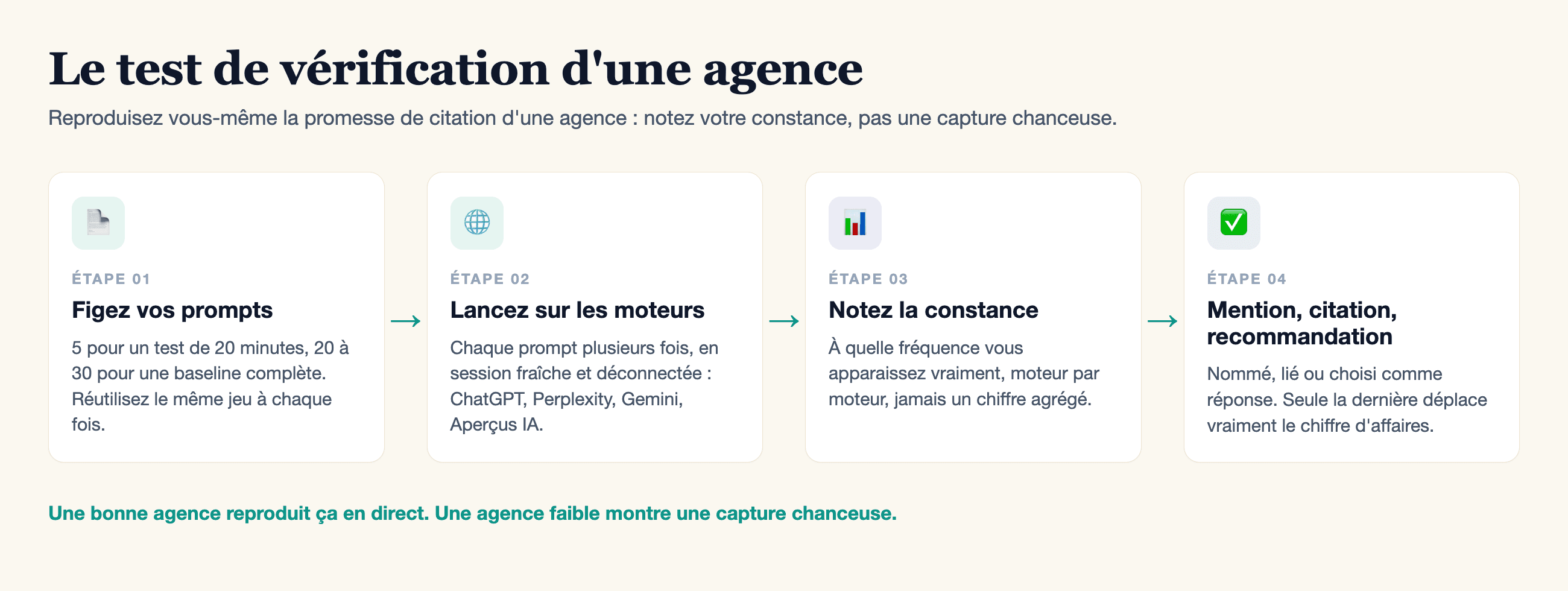 Méthode en quatre étapes pour vérifier les promesses d'une agence GEO : figez vos prompts d'acheteur (5 pour un test rapide, 20 à 30 pour une baseline complète), lancez chacun plusieurs fois en sessions déconnectées sur ChatGPT, Perplexity, Gemini et les Aperçus IA, notez la constance de votre présence par moteur, et distinguez mentions, citations et recommandations.