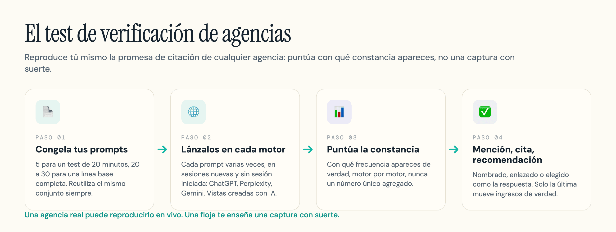 Proceso de cuatro pasos para verificar las promesas de una agencia GEO: congela tus prompts de comprador (5 para un test rápido, 20 a 30 para una línea base completa), lanza cada uno varias veces en sesiones nuevas y sin sesión iniciada en ChatGPT, Perplexity, Gemini y las Vistas creadas con IA, puntúa con qué constancia apareces por motor, y separa menciones, citas y recomendaciones.