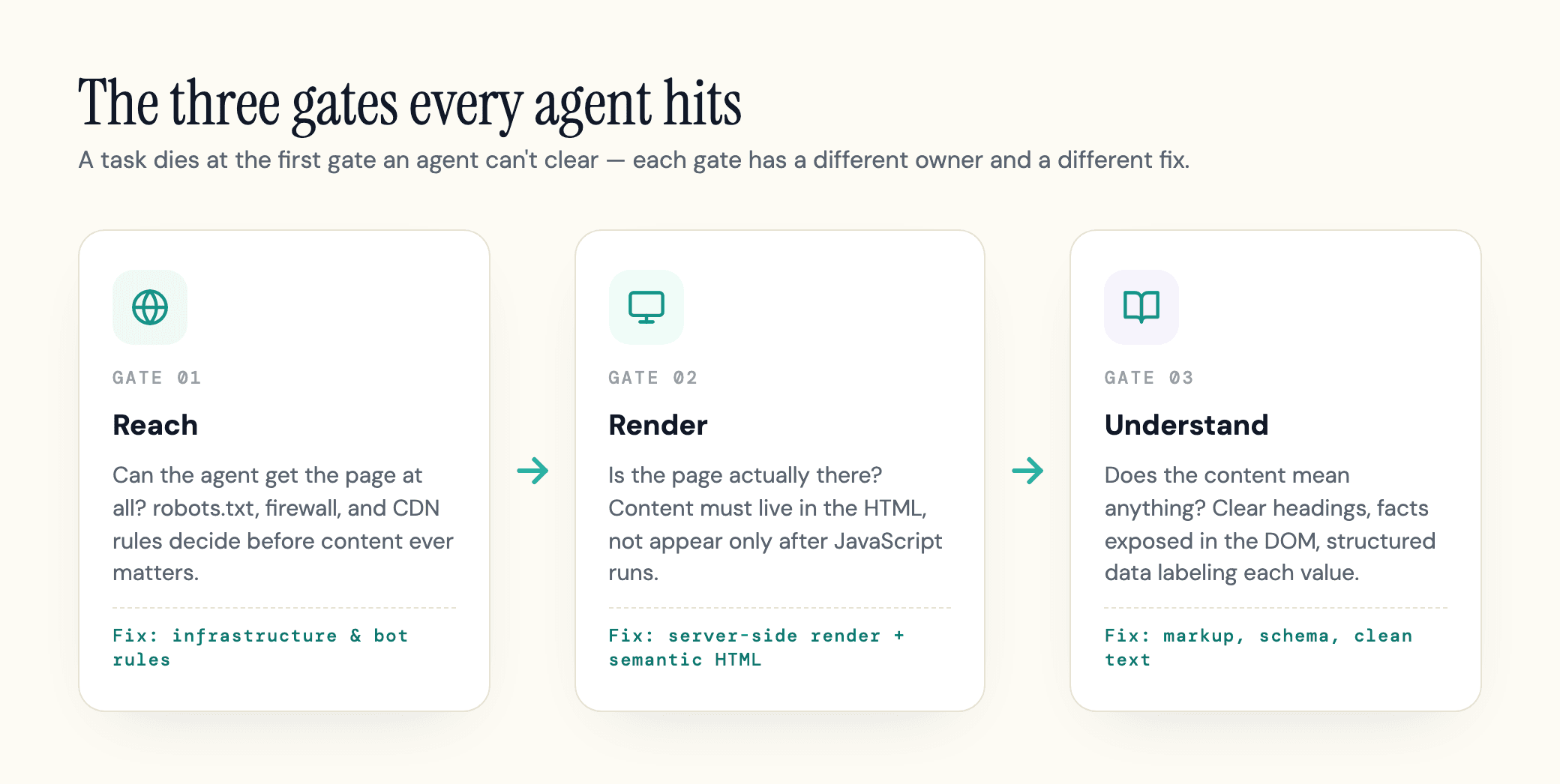 Three gates an AI agent must clear on any site: reach, render, and understand.