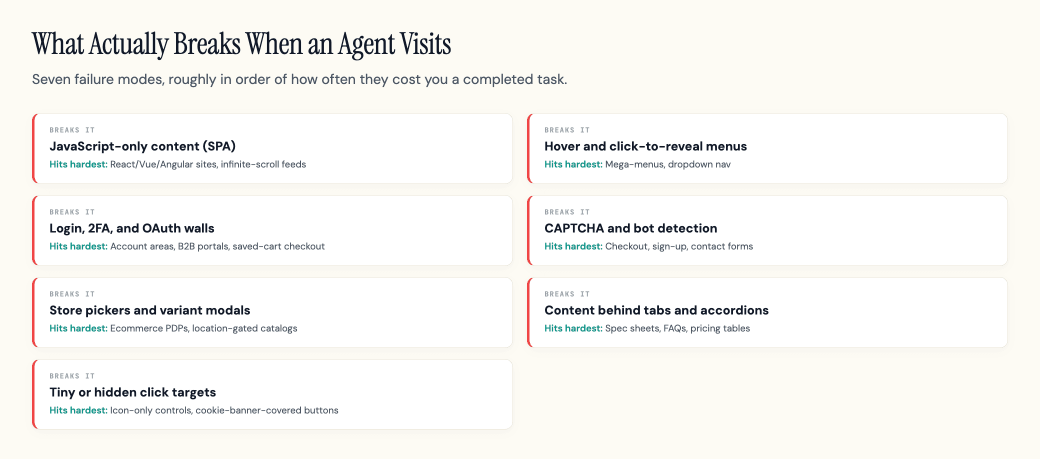 Seven failure modes that block an AI agent, ranked by how often they cost a completed task, with which page types they hit hardest.