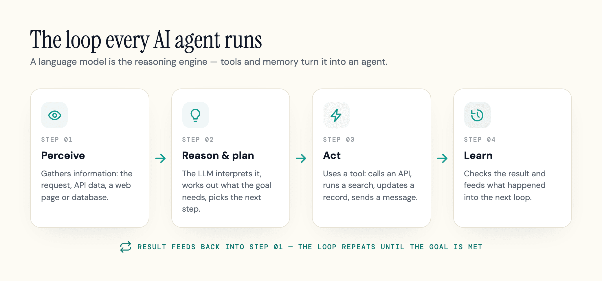 The four-step loop an AI agent runs: perceive, reason, act, learn.