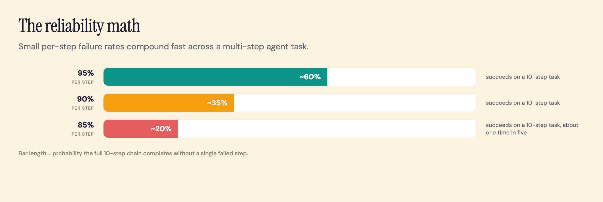 Bar chart showing how a 95%, 90%, and 85% per-step accuracy rate turns into about 60%, 35%, and 20% success on a 10-step agent task.