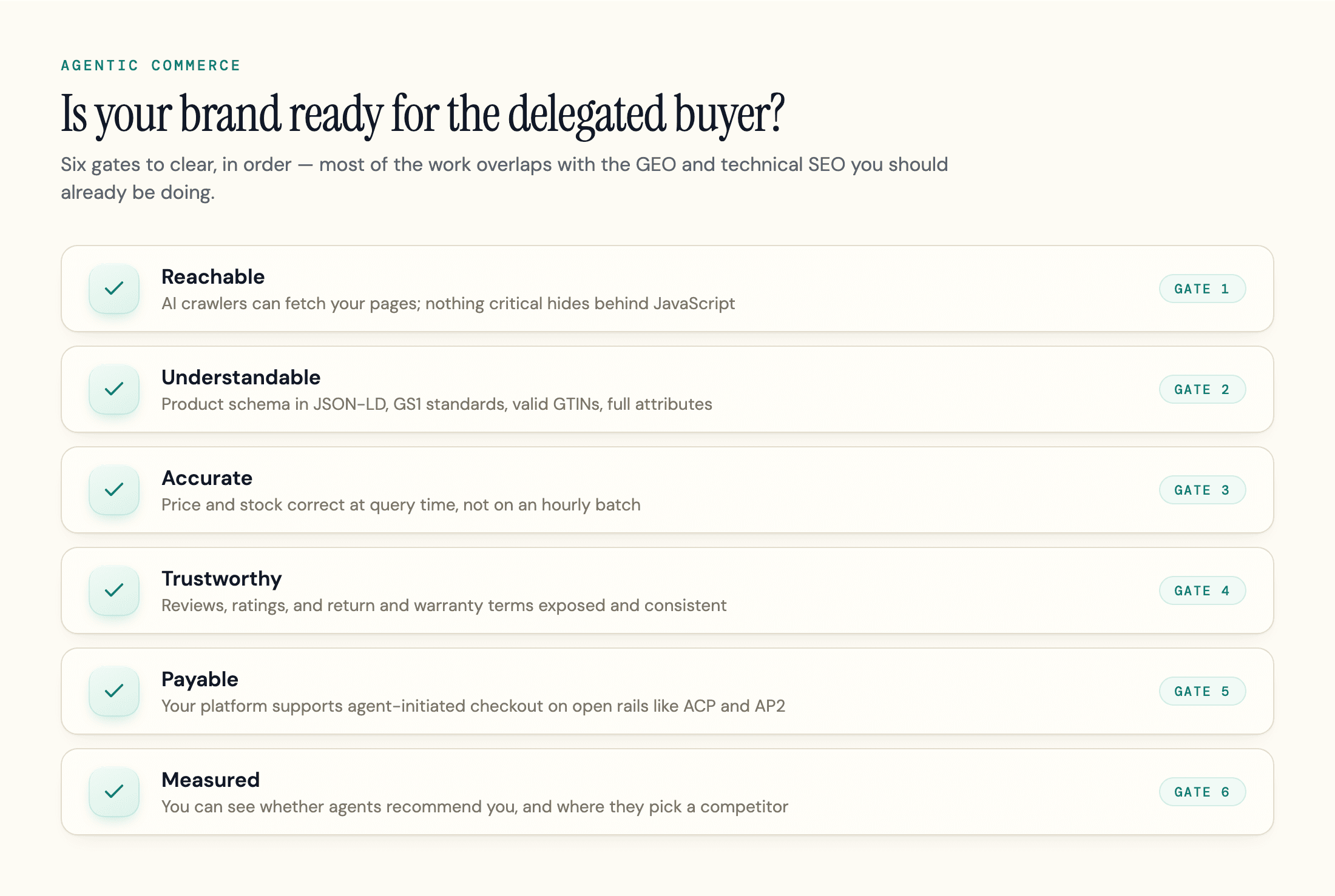 Six-gate agentic commerce readiness checklist, from reachable to measured.