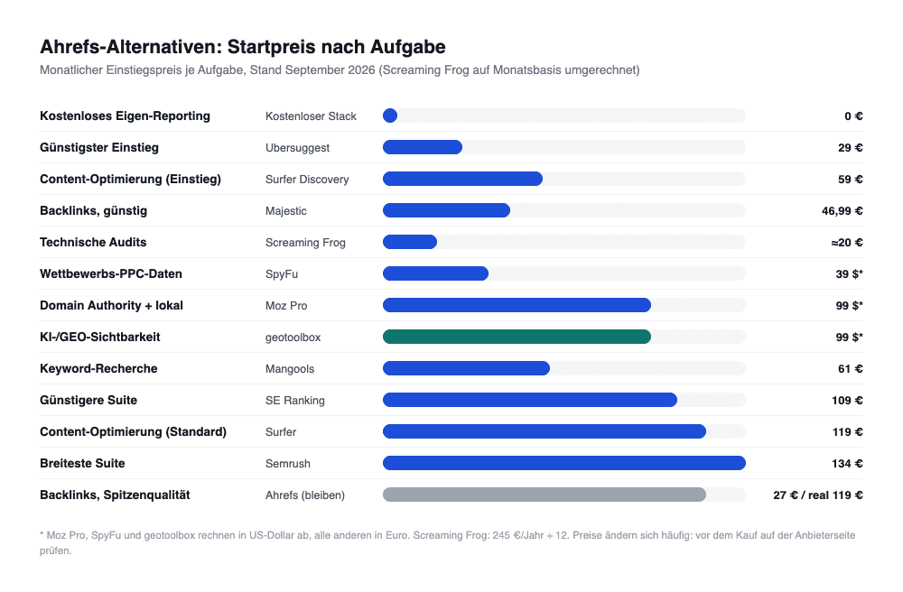 Balkendiagramm, das Ahrefs-Alternativen nach monatlichem Einstiegspreis und Aufgabe gruppiert: Kostenloser Stack 0 Euro, Ubersuggest 29 Euro, Surfer Discovery 59 Euro, Majestic 46,99 Euro, Screaming Frog etwa 20 Euro, SpyFu 39 Dollar, Moz Pro und geotoolbox je 99 Dollar, Mangools 61 Euro, SE Ranking 109 Euro, Surfer Standard 119 Euro, Semrush 134 Euro, und Ahrefs selbst bei 27 Euro im Starter oder 119 Euro für echte Recherche.