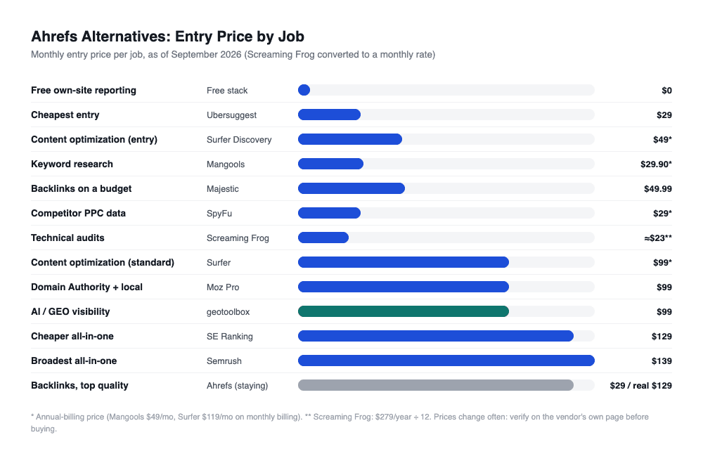 Bar chart ranking Ahrefs alternatives by monthly entry price and job: Free stack $0, Ubersuggest $29, Surfer Discovery $49 annual, Mangools $29.90 annual, Majestic $49.99, SpyFu $29 annual, Screaming Frog about $23, Surfer Standard and Moz Pro and geotoolbox around $99, SE Ranking $129, Semrush $139, and Ahrefs itself at $29 Starter or $129 for real research.