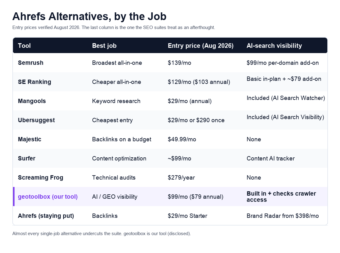 Table of Ahrefs alternatives by job with monthly entry prices verified August 2026: Semrush (broadest all-in-one, $139/mo, AI Visibility a $99/mo add-on), SE Ranking (cheaper all-in-one, $129/mo, basic AI-search in-plan plus a paid toolkit add-on), Mangools ($29/mo, AI Search Watcher included), Ubersuggest ($29/mo, AI Search Visibility included), Majestic ($49.99/mo, backlinks only), Surfer (~$99/mo, content), Screaming Frog ($279/year, audits), geotoolbox (AI/GEO visibility, our tool, $99/mo, built in and checks crawler access), and Ahrefs itself ($29/mo Starter, Brand Radar AI from $398/mo Select Platforms).