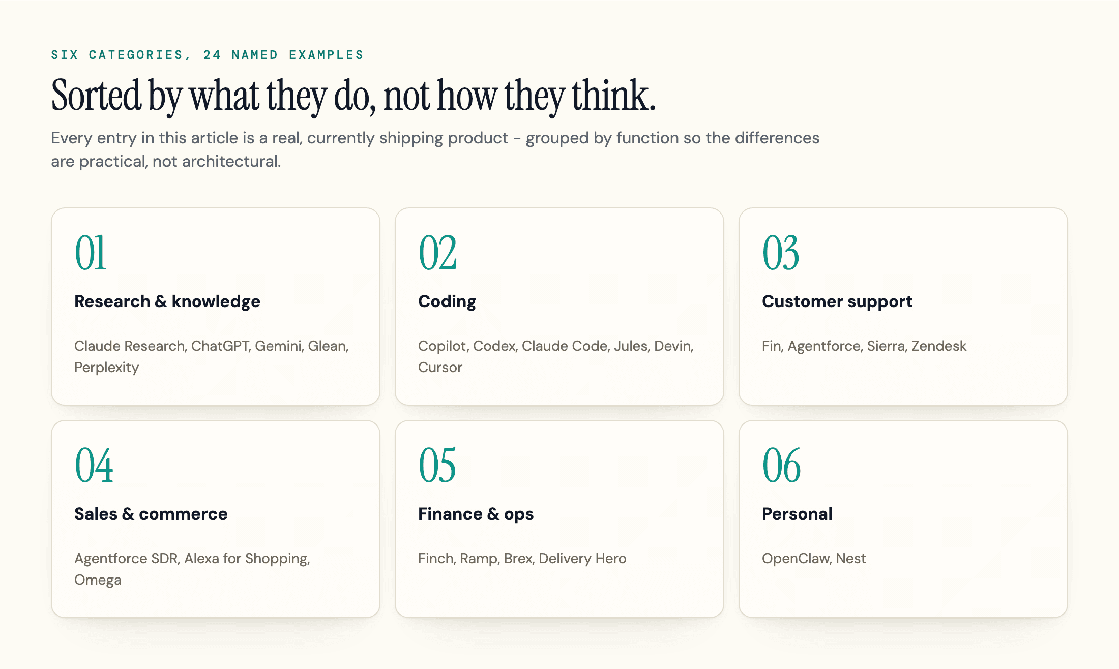 Six AI agent categories - research, coding, customer support, sales, finance, and personal - each with named example products.