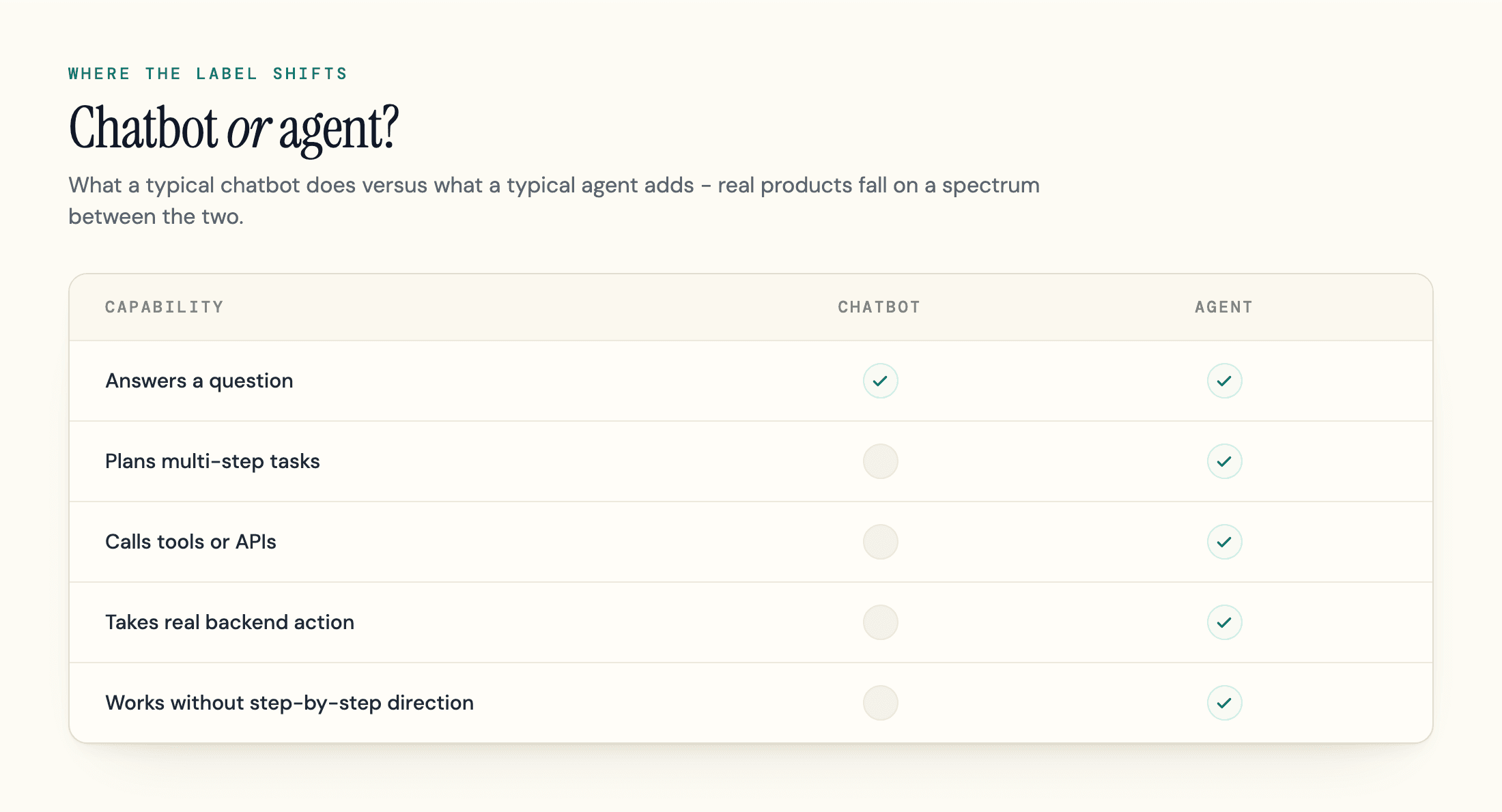Comparison table showing a chatbot answers questions while an agent also plans tasks, calls tools, and acts without step-by-step direction.