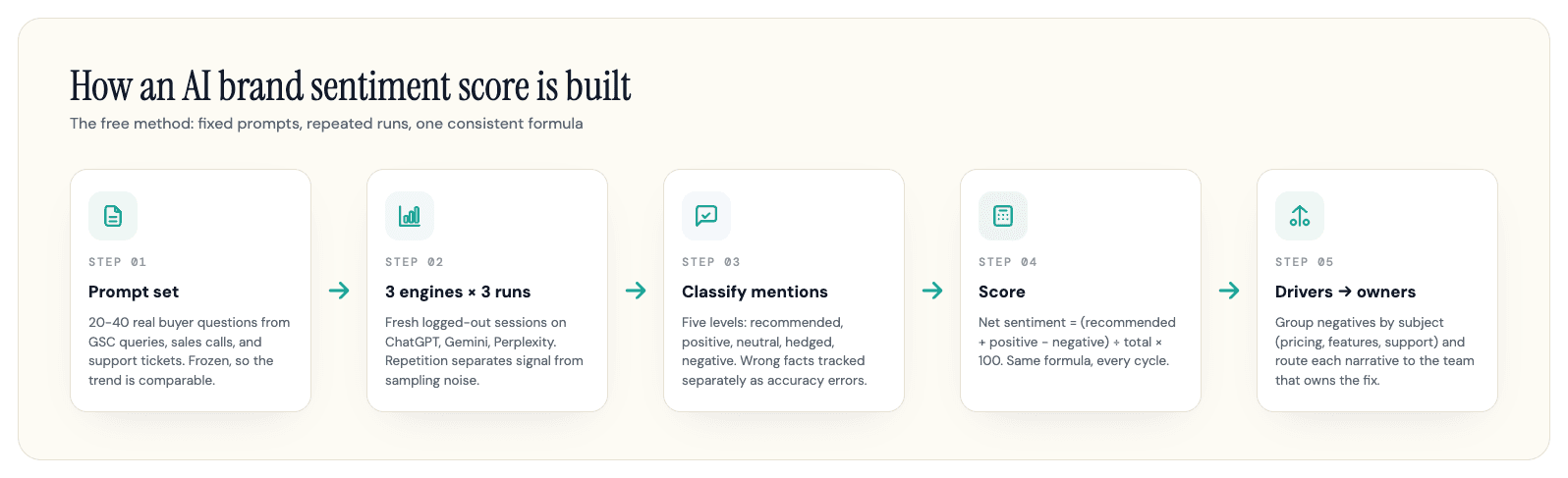 Pipeline for tracking AI brand sentiment: prompt set, multi-engine repeated runs, mention classification, net sentiment score, driver analysis.