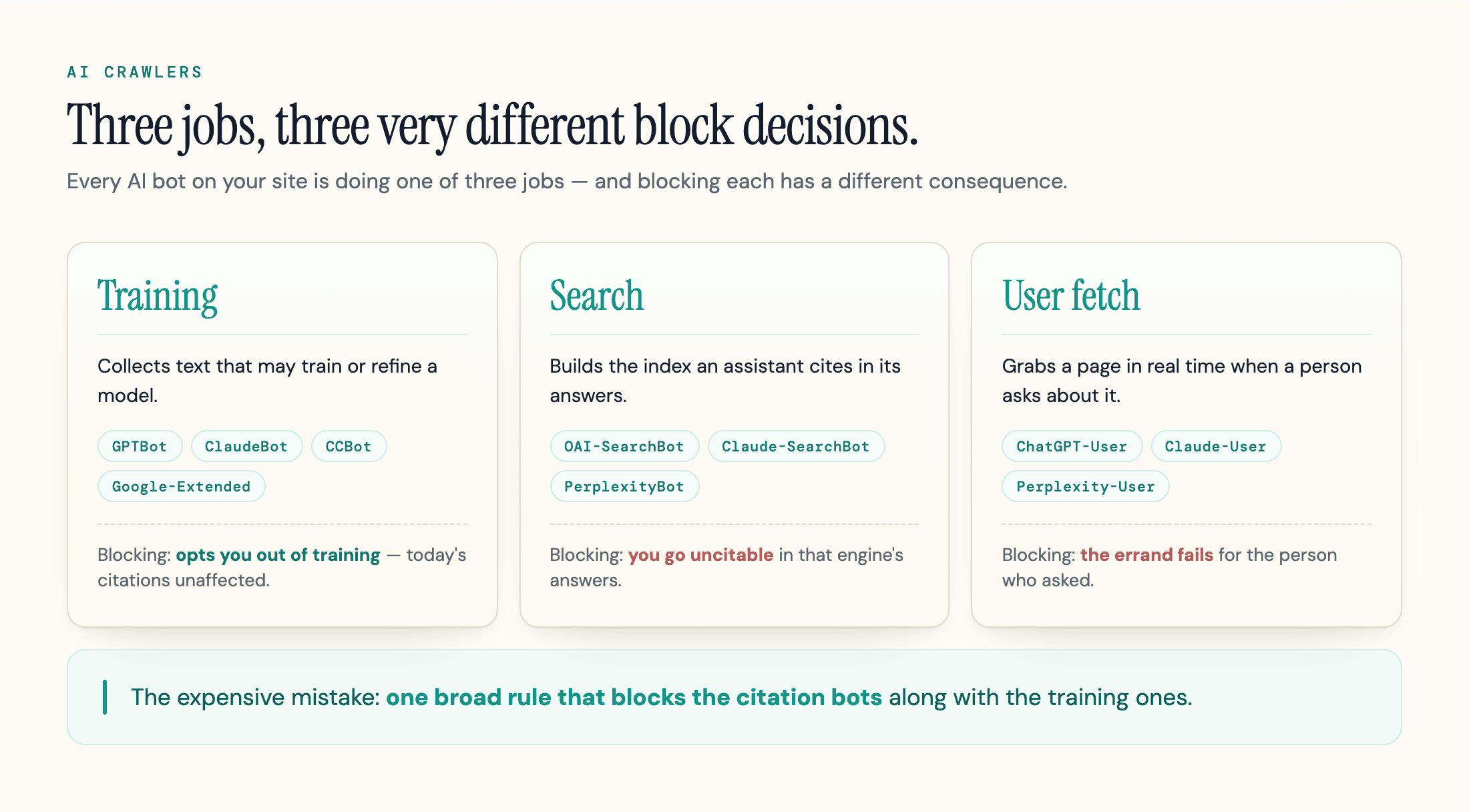 AI crawlers grouped by their three jobs: training, search, and user fetch.