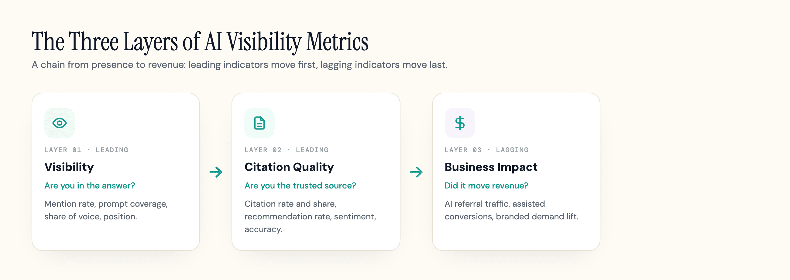 Three layers of AI search visibility metrics as a left-to-right chain: Visibility (are you in the answer), Citation Quality (are you the trusted source), and Business Impact (did it move revenue), with the first two marked leading indicators and the third lagging.