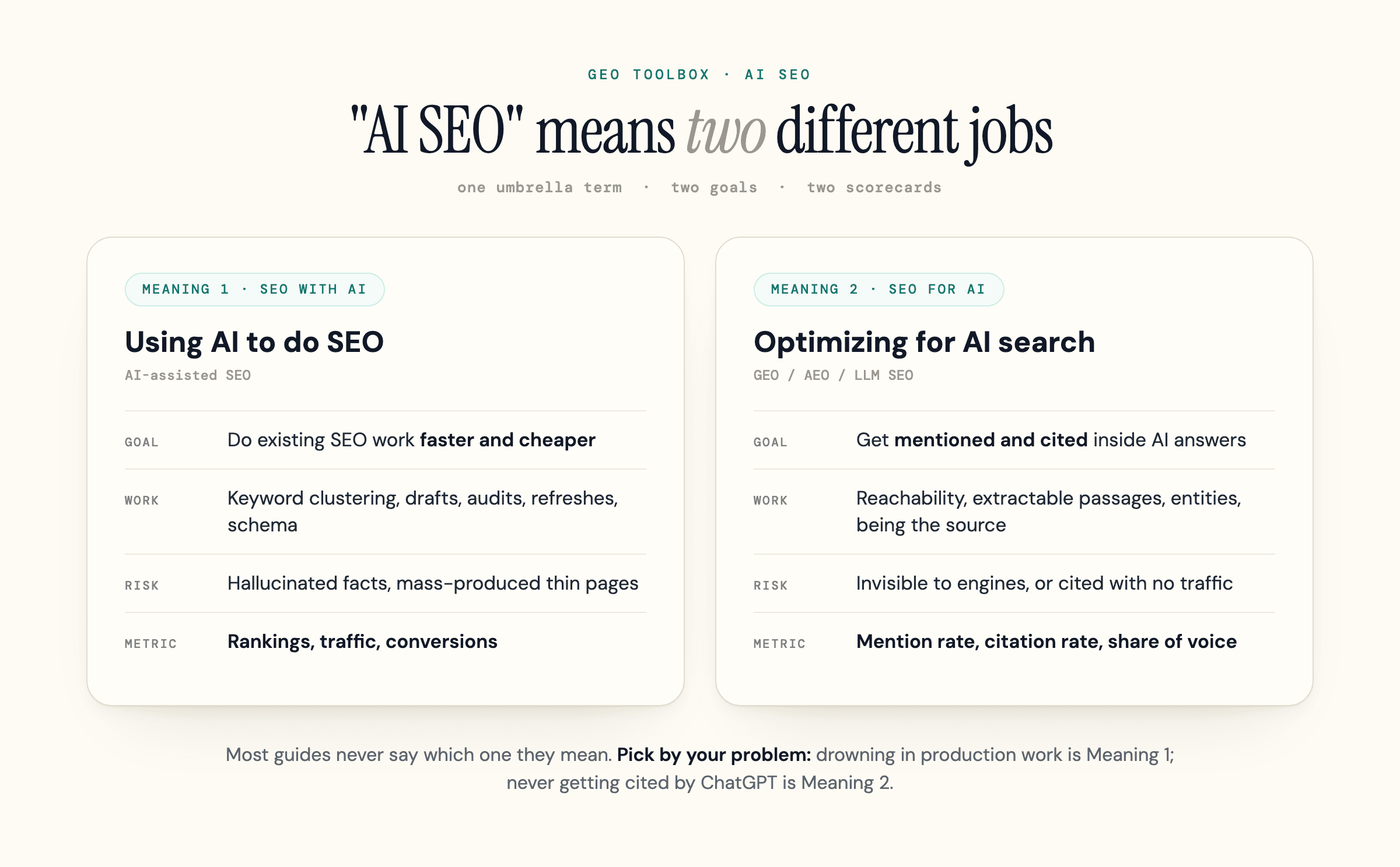 The two meanings of AI SEO side by side: Meaning 1, using AI to do SEO (AI-assisted SEO) - goal is doing existing SEO faster, metric is rankings and traffic; Meaning 2, optimizing for AI search (GEO/AEO/LLM SEO) - goal is getting mentioned and cited in AI answers, metric is mention rate, citation rate, and share of voice.