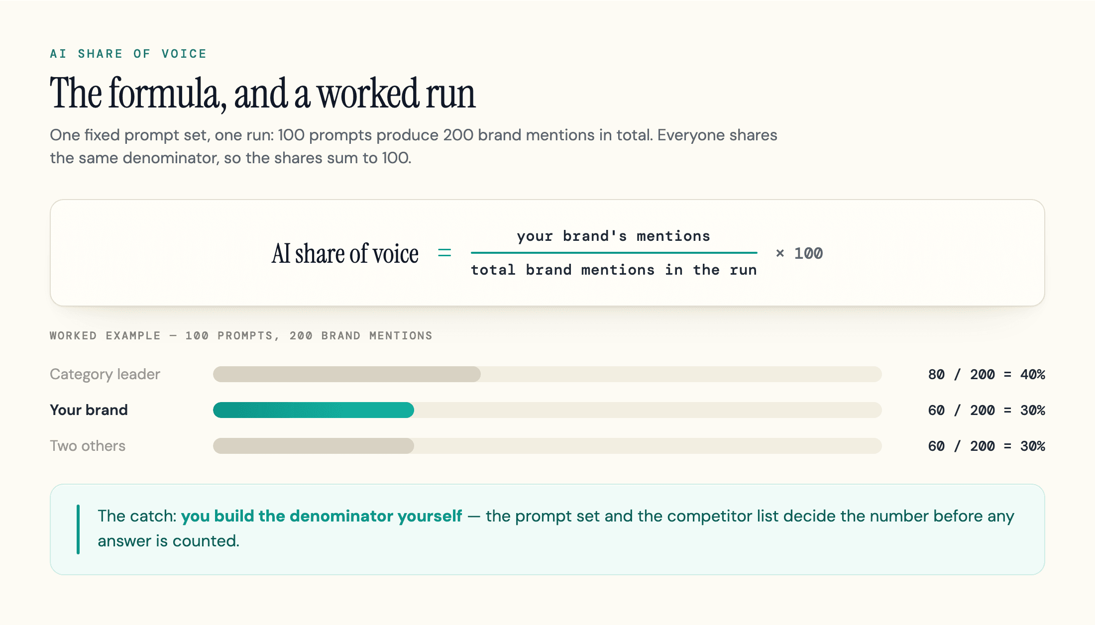 AI share of voice formula with a worked example split across four brands.
