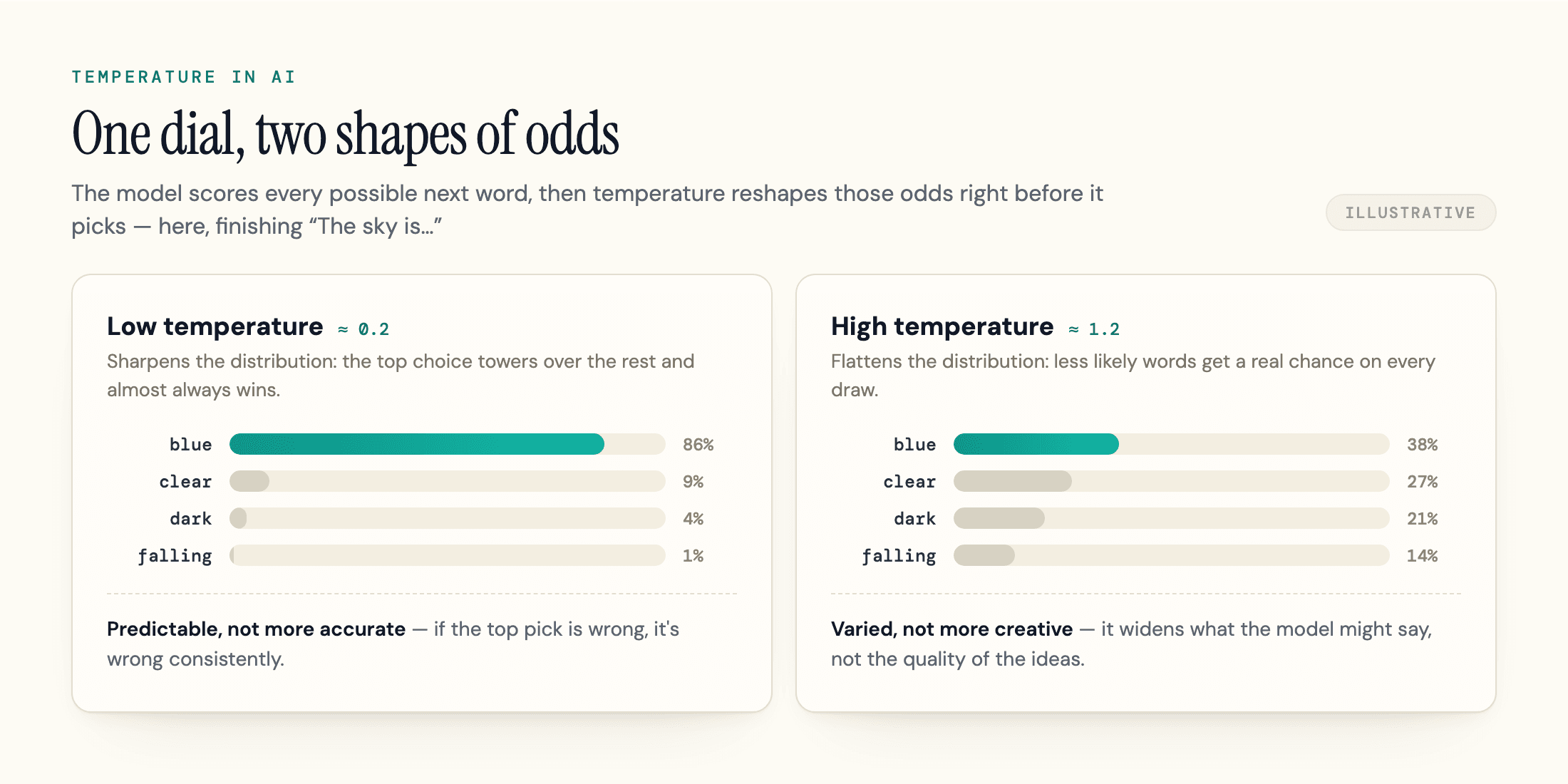 Low temperature sharpens next-word odds while high temperature flattens them.