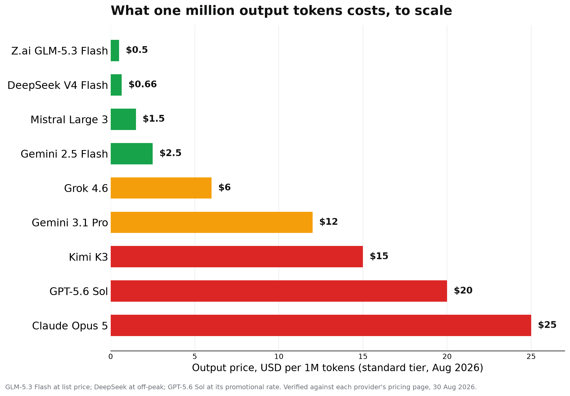 Horizontal bar chart, drawn to scale, of API output price per million tokens in August 2026, from cheapest to priciest: GLM-5.3 Flash $0.50, DeepSeek V4 Flash $0.66, Mistral Large 3 $1.50, Gemini 2.5 Flash $2.50, Grok 4.6 $6, Gemini 3.1 Pro $12, Kimi K3 $15, GPT-5.6 Sol $20 on its promotional rate, and Claude Opus 5 $25.