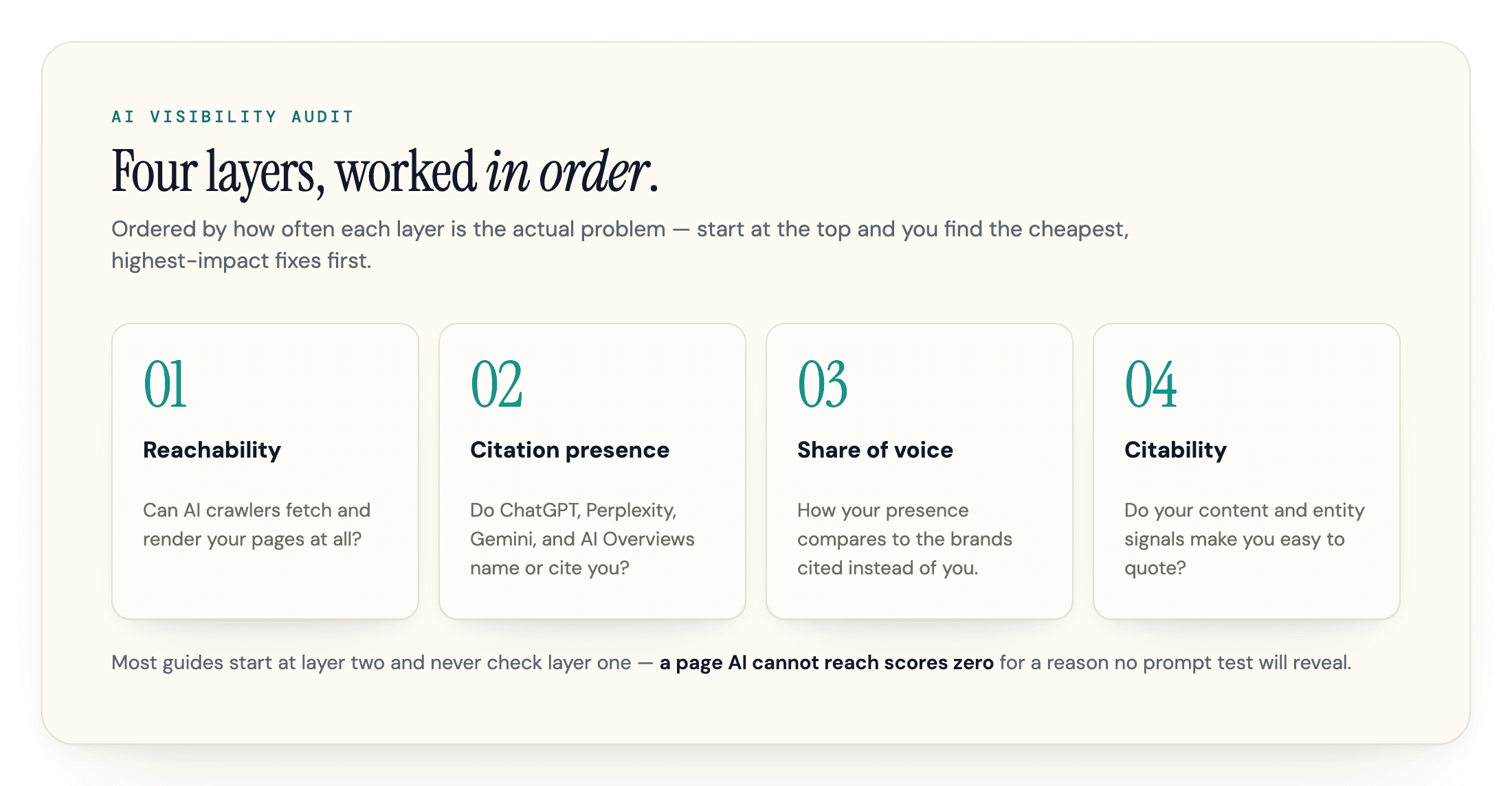 The four layers of an AI visibility audit, ordered from reachability to citability.