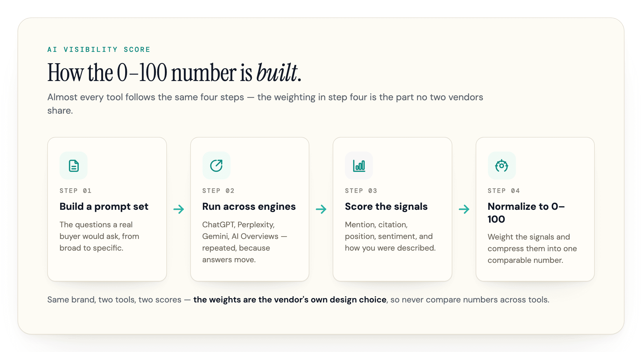 Four steps tools use to turn prompts into a 0-100 visibility score.
