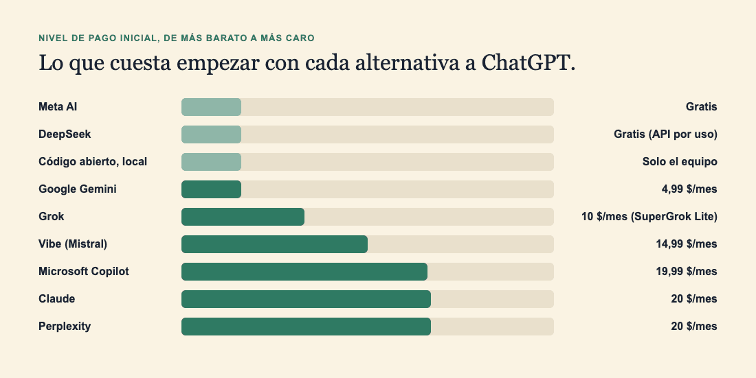 Gráfico de barras que ordena nueve alternativas a ChatGPT según su nivel de pago más barato, desde gratis (Meta AI, DeepSeek, código abierto en local) hasta 4,99 $/mes (Gemini) y 10 $/mes (SuperGrok Lite de Grok), con Claude y Perplexity empatados en 20 $/mes.
