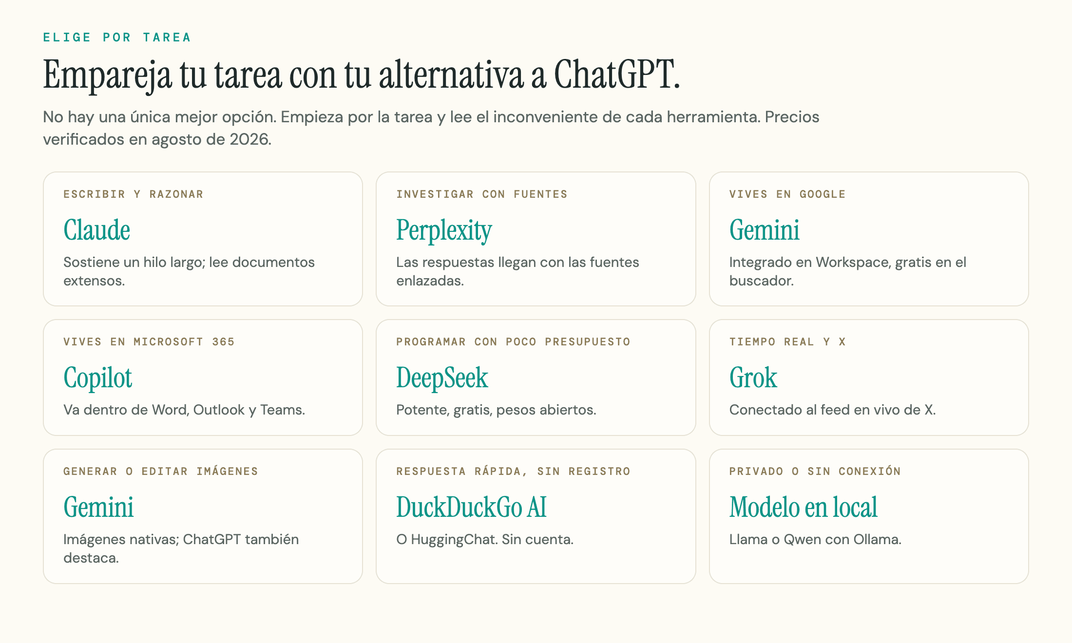 Mapa de decisión que empareja las alternativas a ChatGPT con nueve tareas: Claude para escribir y razonar, Perplexity para investigar con fuentes, Gemini para usuarios de Google y para imágenes, Copilot para Microsoft 365, DeepSeek para programar con poco presupuesto, Grok para el tiempo real y X, DuckDuckGo AI o HuggingChat para una respuesta sin registro, y un modelo en local para uso privado o sin conexión.