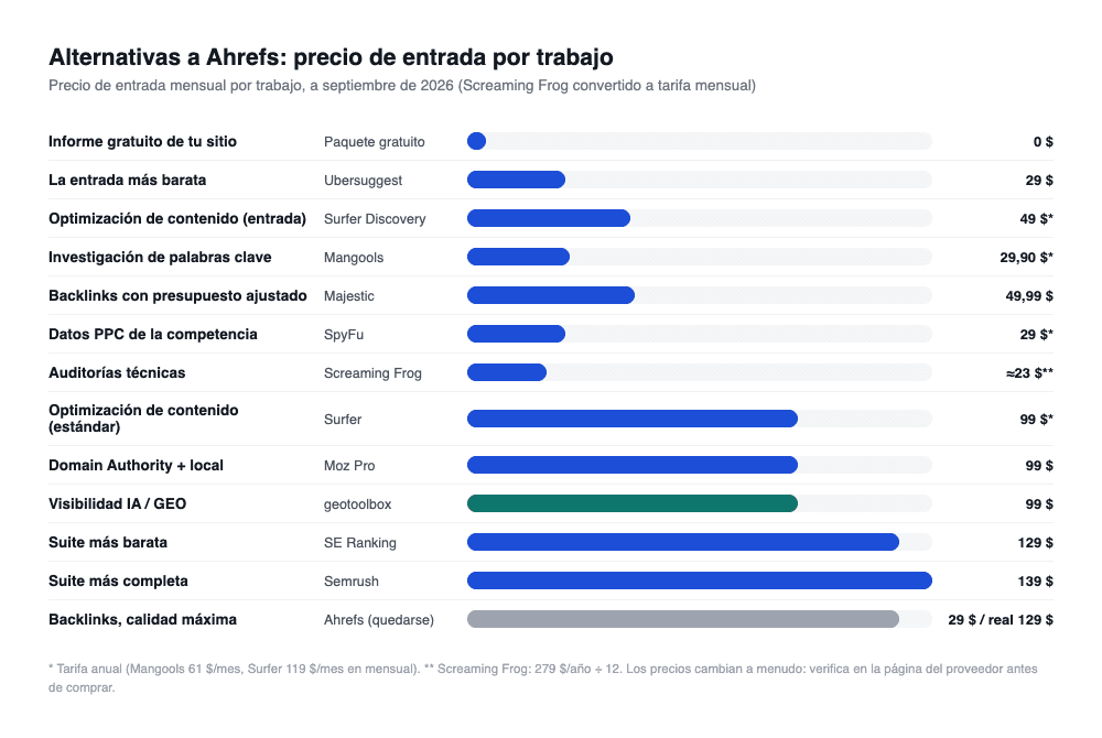 Gráfico que clasifica las alternativas a Ahrefs por precio de entrada mensual y por trabajo: paquete gratuito 0 $, Ubersuggest 29 $, Surfer Discovery 49 $ anual, Mangools 29,90 $ anual, Majestic 49,99 $, SpyFu 29 $ anual, Screaming Frog unos 23 $, Surfer Standard, Moz Pro y geotoolbox alrededor de 99 $, SE Ranking 129 $, Semrush 139 $, y el propio Ahrefs a 29 $ en Starter o 129 $ para investigación real.