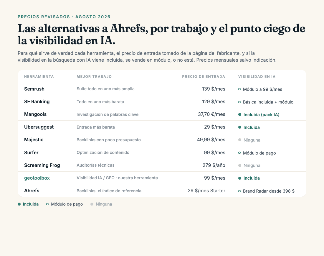 Tabla de alternativas a Ahrefs por trabajo con los precios de entrada mensuales revisados en agosto de 2026: Semrush (suite todo en uno más amplia, 139 $/mes, visibilidad en IA como módulo de 99 $/mes), SE Ranking (todo en uno más barata, 129 $/mes, básica incluida más módulo), Mangools (37,70 €/mes, incluida en el pack IA), Ubersuggest (29 $/mes, incluida), Majestic (49,99 $/mes, ninguna), Surfer (99 $/mes, módulo de pago), Screaming Frog (279 $/año, ninguna), geotoolbox (visibilidad IA/GEO, nuestra herramienta, 99 $/mes, incluida) y Ahrefs (29 $/mes Starter, Brand Radar desde 398 $/mes).