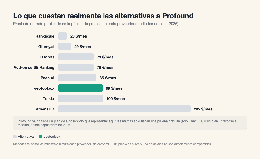 Gráfico de barras horizontal con los precios de entrada de las alternativas a Profound, desde Rankscale a 20 $/mes hasta Profound Growth a 399 $/mes, con geotoolbox y Profound marcados aparte del resto.
