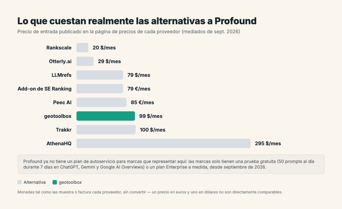 Gráfico de barras horizontal con los precios de entrada de las alternativas a Profound, desde Rankscale a 20 $/mes hasta AthenaHQ a 295 $/mes, con geotoolbox destacado; Profound ya no tiene un plan de autoservicio para marcas que mostrar desde septiembre de 2026.