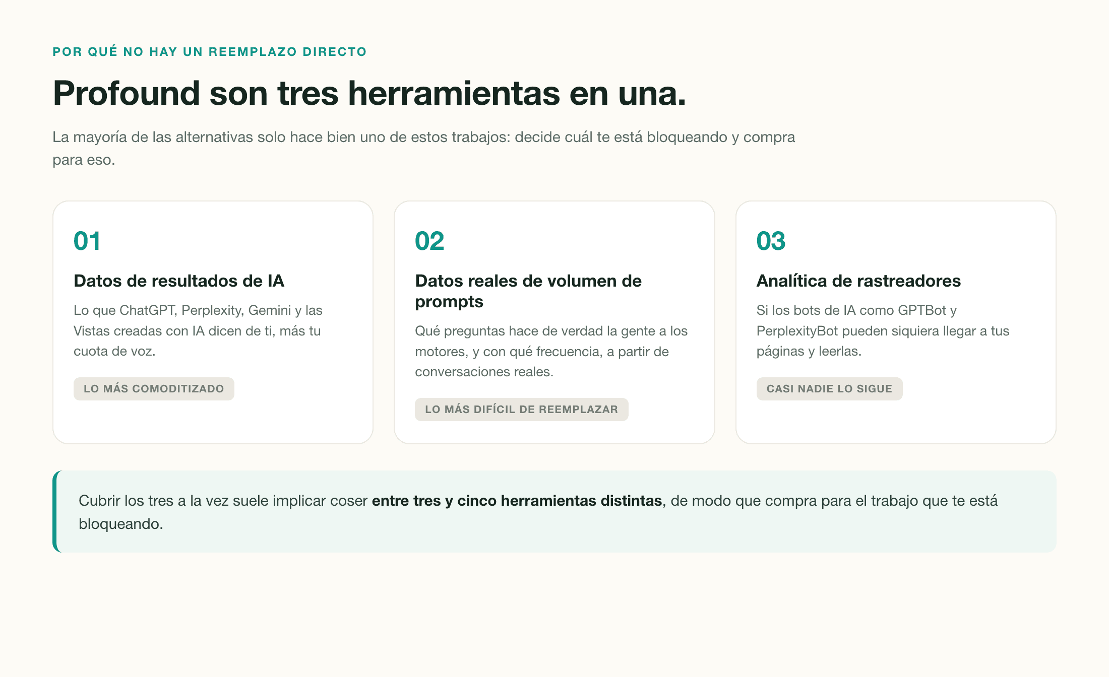 Tres tarjetas que muestran los trabajos que reúne Profound: datos de resultados de IA, datos de volumen de prompts y analítica de rastreadores.