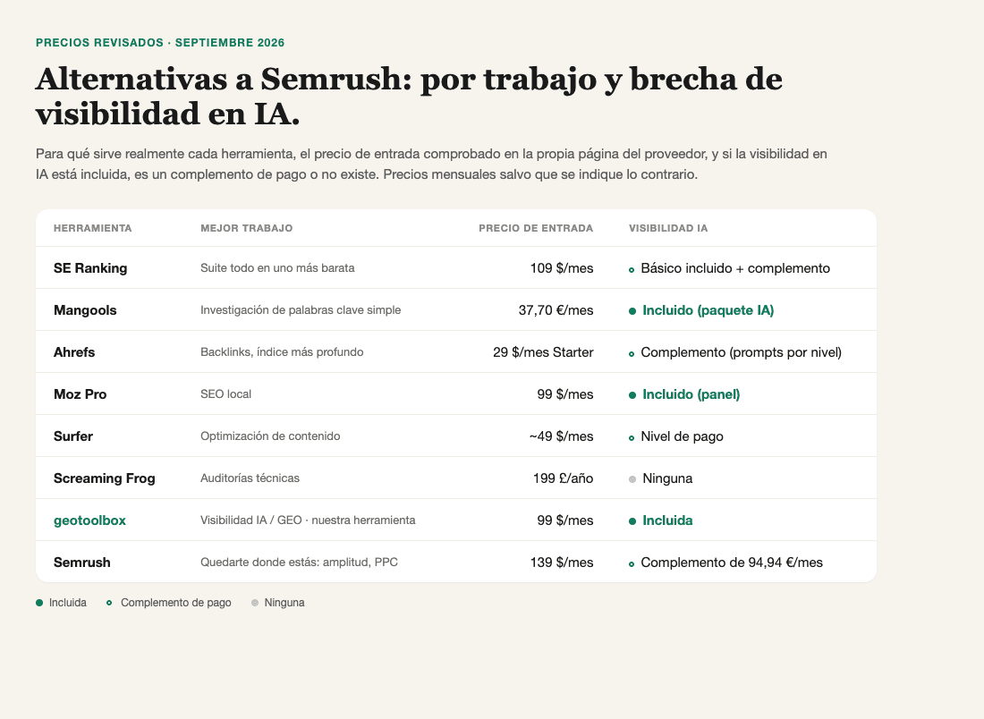 Tabla de alternativas a Semrush por trabajo y estado de visibilidad en IA, con el precio de entrada (comprobado en septiembre de 2026) y si la visibilidad en IA está incluida, es un complemento de pago o no existe, para SE Ranking, Mangools, Ahrefs, Moz Pro, Surfer, Screaming Frog, geotoolbox y Semrush.
