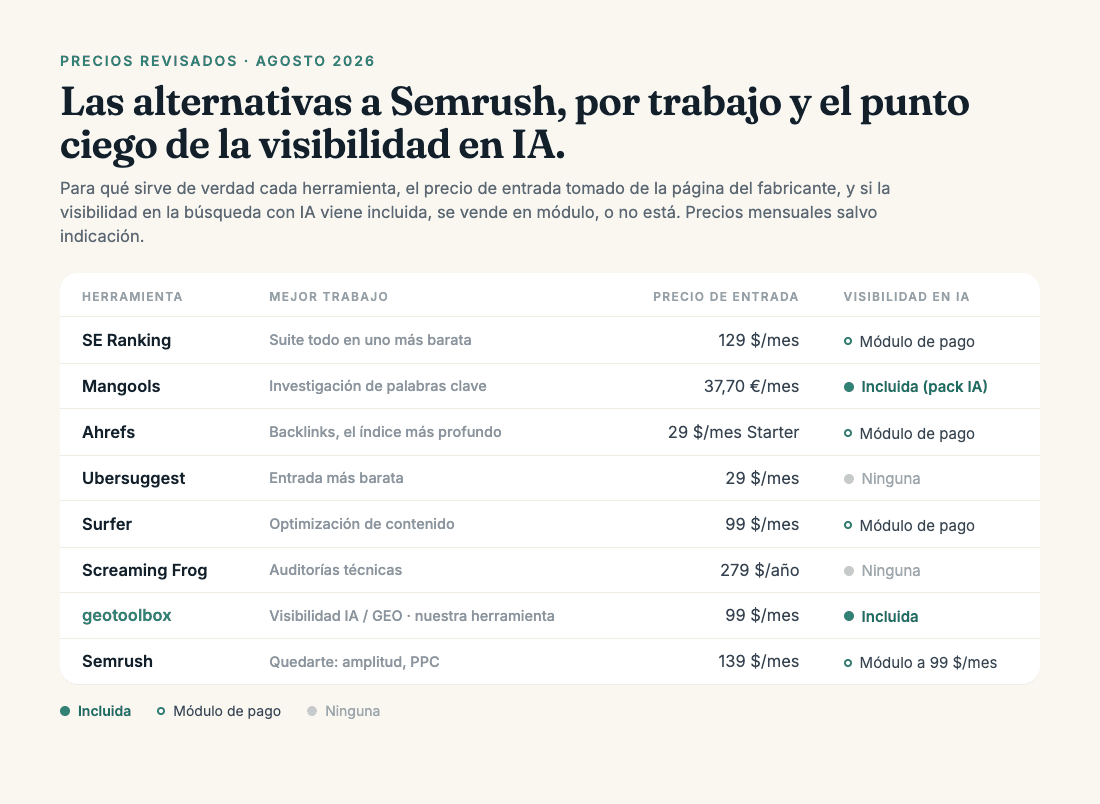 Tabla de alternativas a Semrush por trabajo con los precios de entrada mensuales revisados en agosto de 2026: SE Ranking (suite más barata, 129 $/mes, visibilidad en IA como módulo de pago), Mangools (37,70 €/mes, incluida en el pack IA), Ahrefs (29 $/mes Starter, módulo), Ubersuggest (29 $/mes, ninguno), Surfer (99 $/mes, módulo), Screaming Frog (279 $/año, ninguno), geotoolbox (visibilidad IA/GEO, nuestra herramienta, 99 $/mes, incluido), y Semrush (139 $/mes, módulo de IA a 99 $/mes).