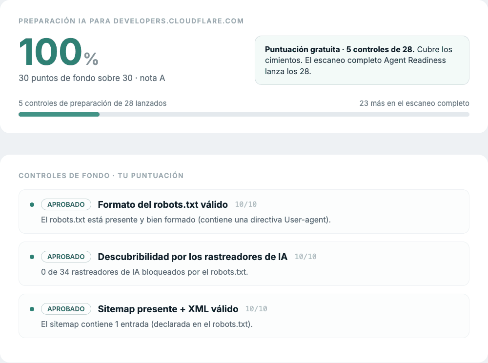 Resultado del escaneo gratuito de preparación IA de geotoolbox para developers.cloudflare.com: nota A del 100 %, con los controles de fondo superados: formato de robots.txt válido, descubribilidad por los rastreadores de IA con 0 de 34 rastreadores bloqueados, y sitemap presente y válido.