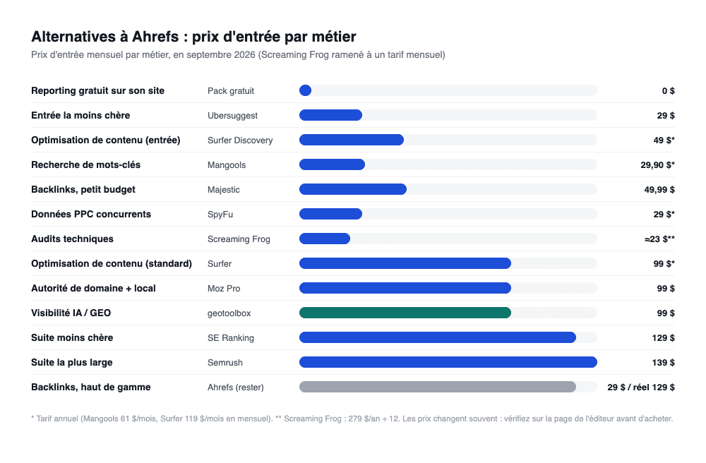 Graphique classant les alternatives à Ahrefs par prix d'entrée mensuel et par métier : pack gratuit 0 $, Ubersuggest 29 $, Surfer Discovery 49 $ en annuel, Mangools 29,90 $ en annuel, Majestic 49,99 $, SpyFu 29 $ en annuel, Screaming Frog environ 23 $, Surfer Standard et Moz Pro et geotoolbox autour de 99 $, SE Ranking 129 $, Semrush 139 $, et Ahrefs lui-même à 29 $ en Starter ou 129 $ pour de la vraie recherche.